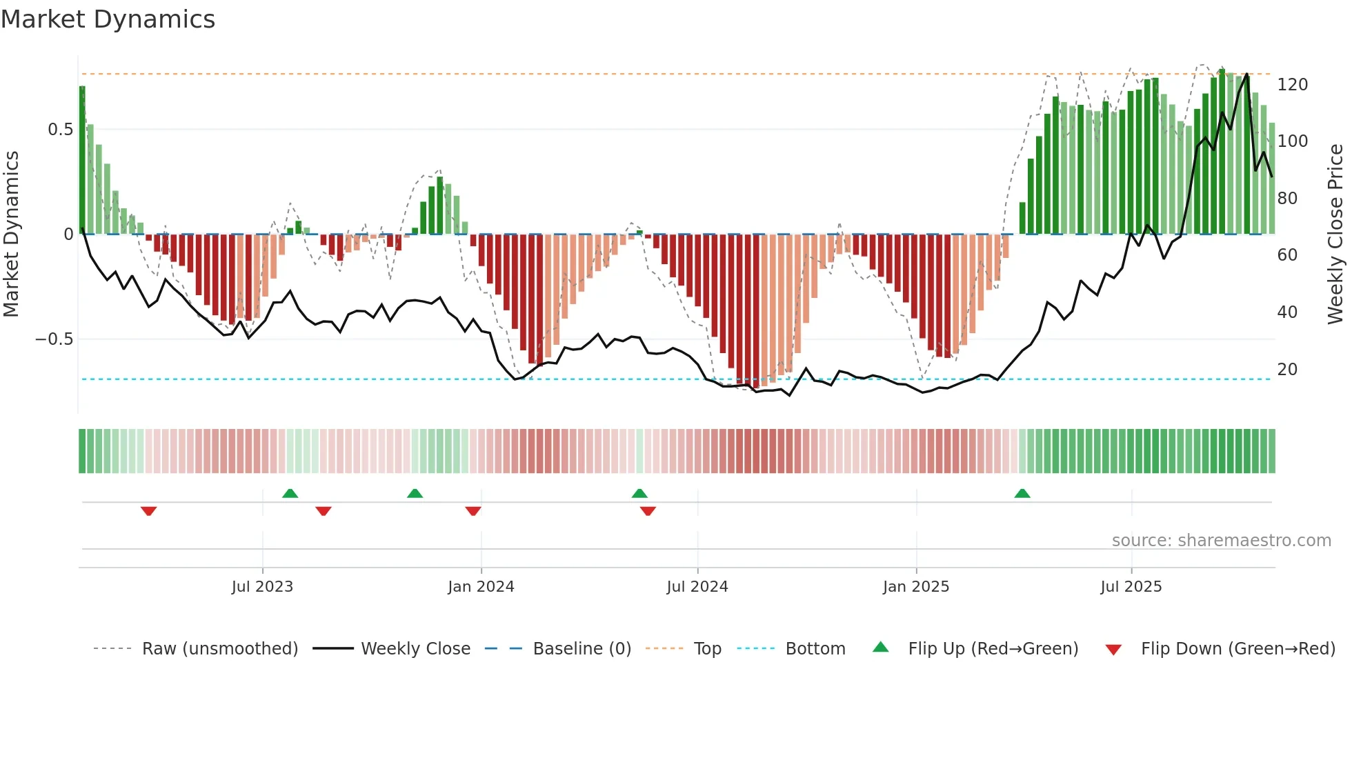 9995 weekly Market Dynamics chart