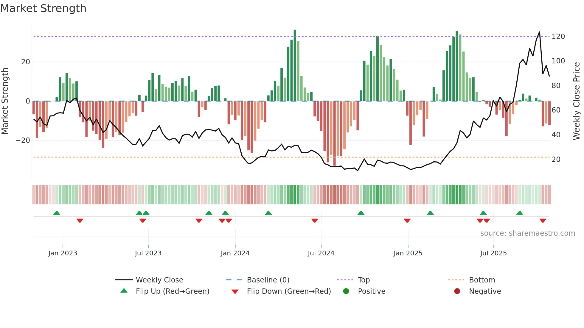 9995 weekly Market Strength chart