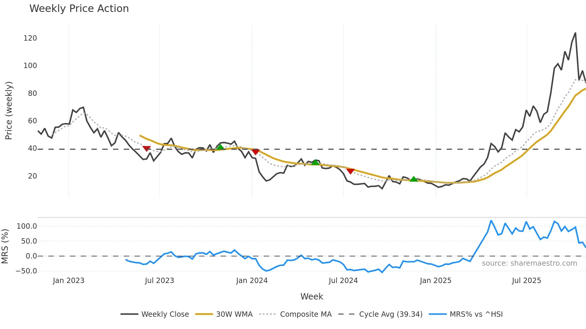 9995 weekly Price Action chart, closing 2025-10-27