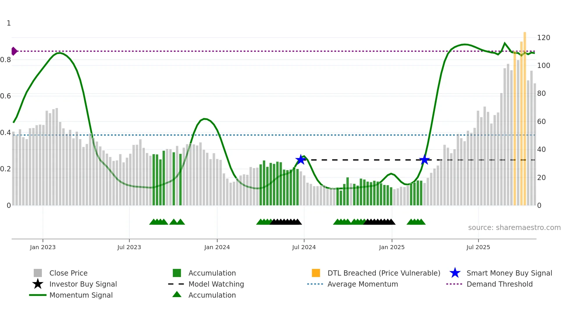 9995 weekly Smart Money chart