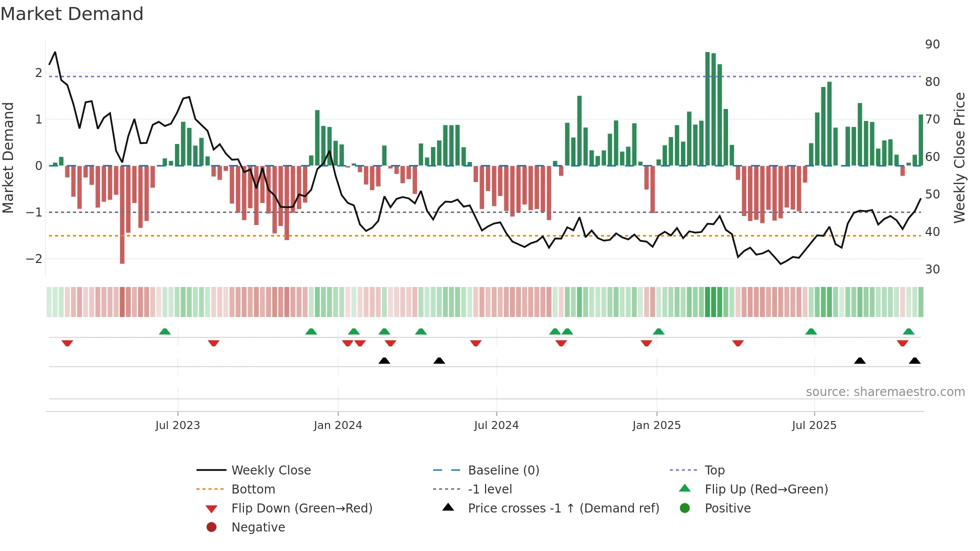SQM weekly Market Demand chart