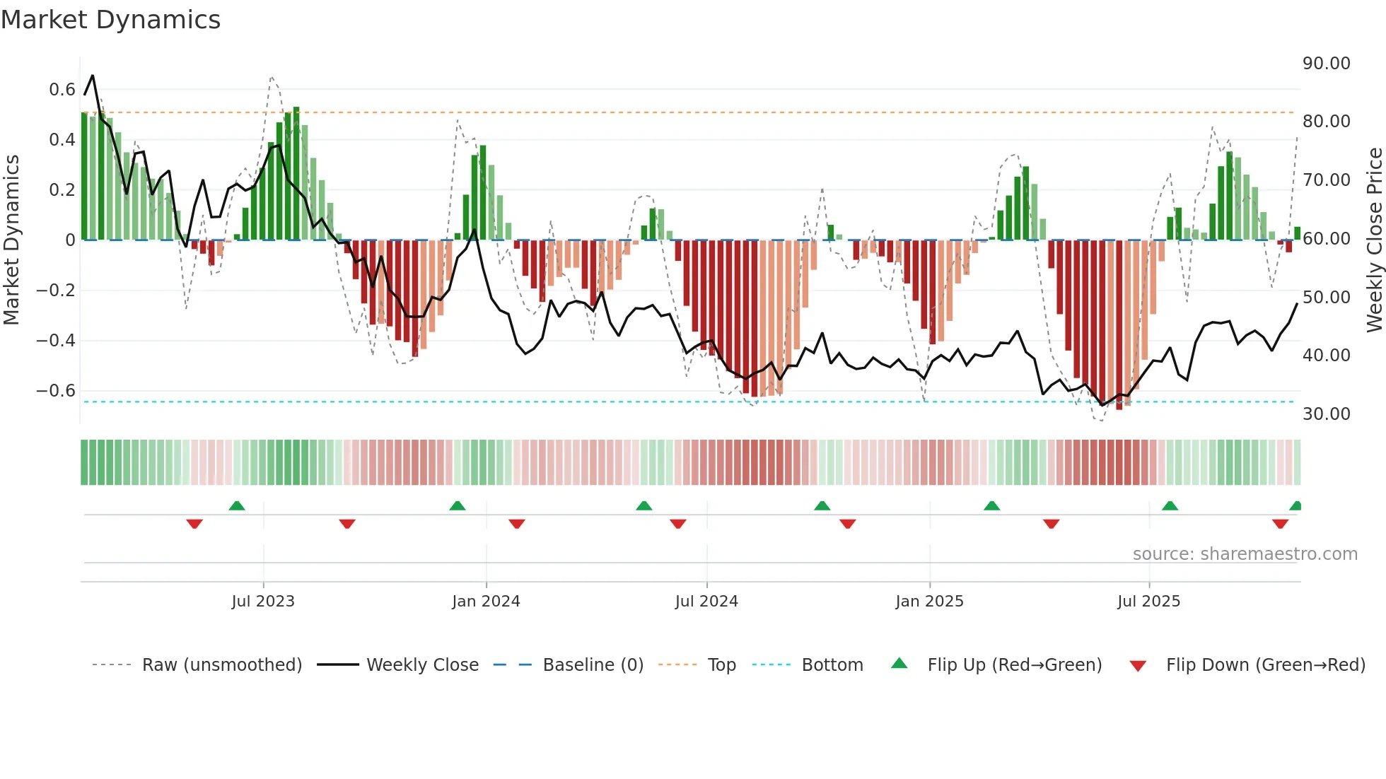 SQM weekly Market Dynamics chart