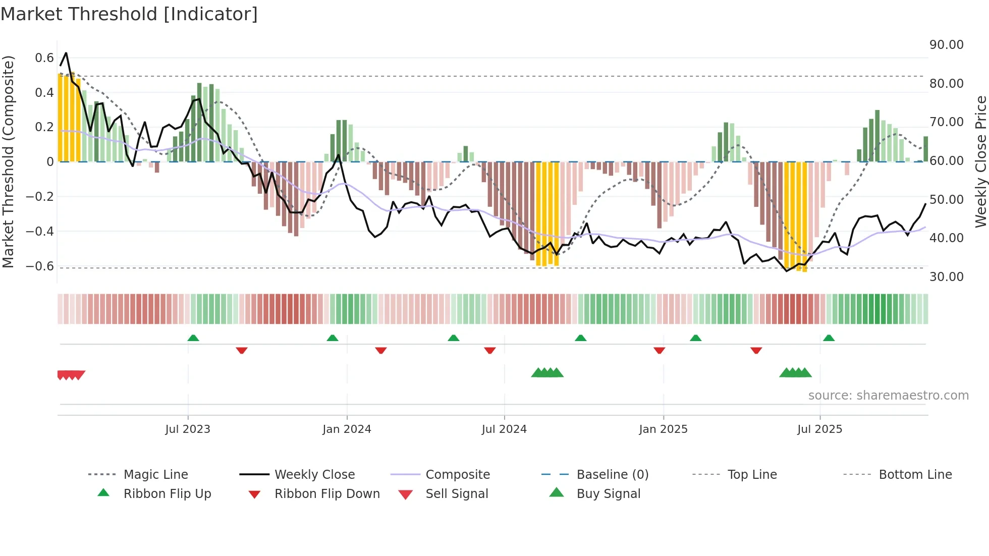 SQM weekly Market Threshold chart