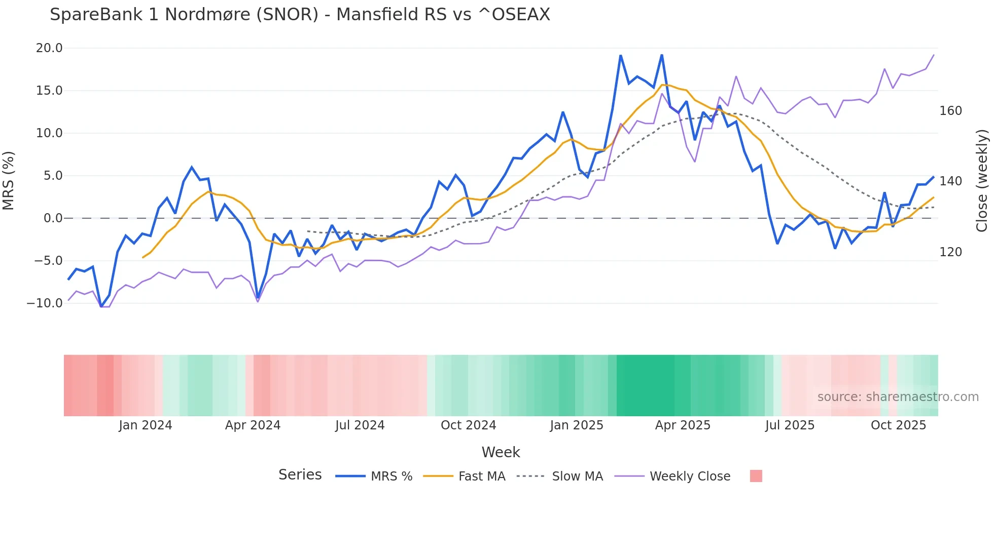 SNOR Mansfield Relative Strength chart