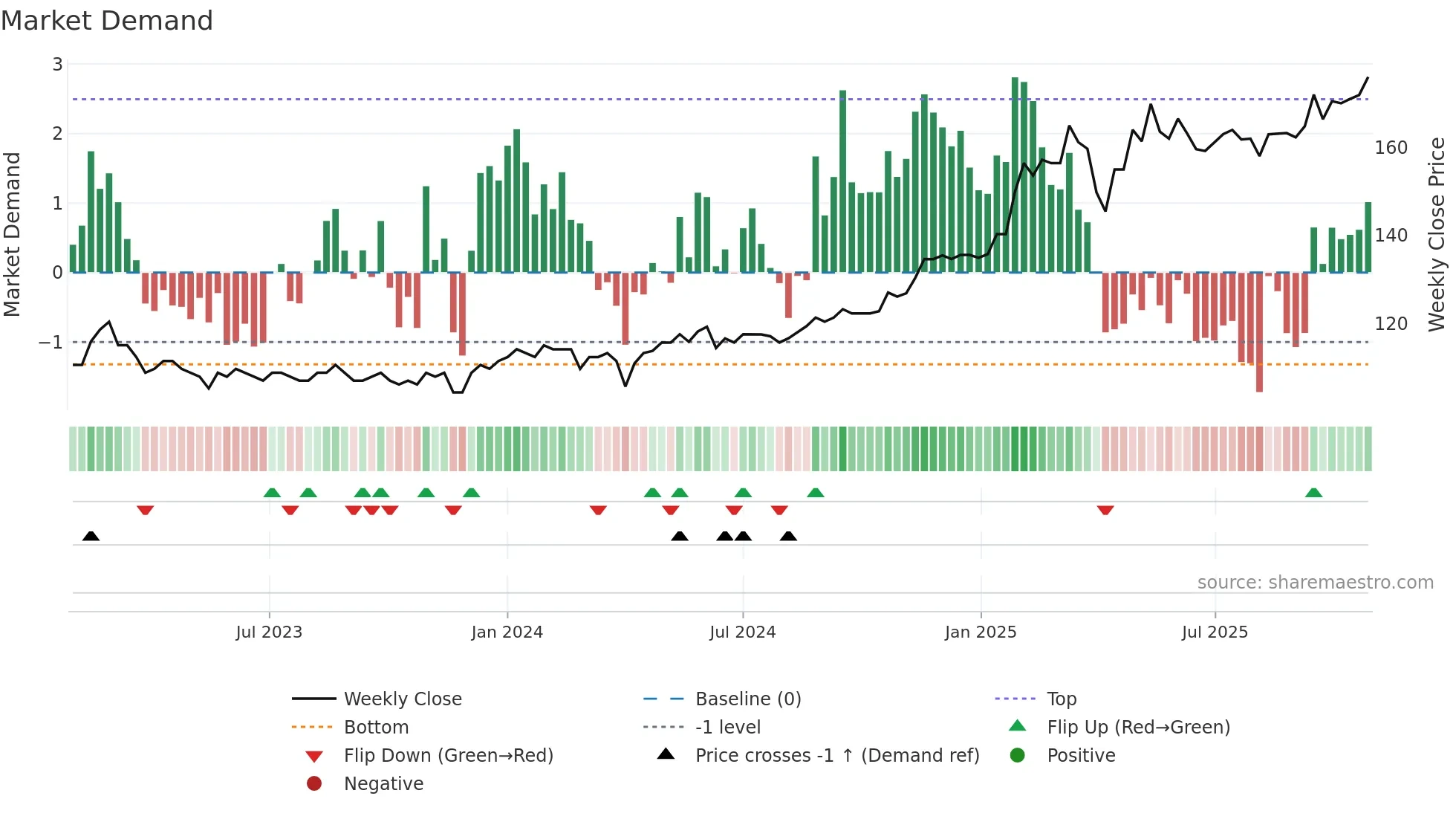 SNOR weekly Market Demand chart