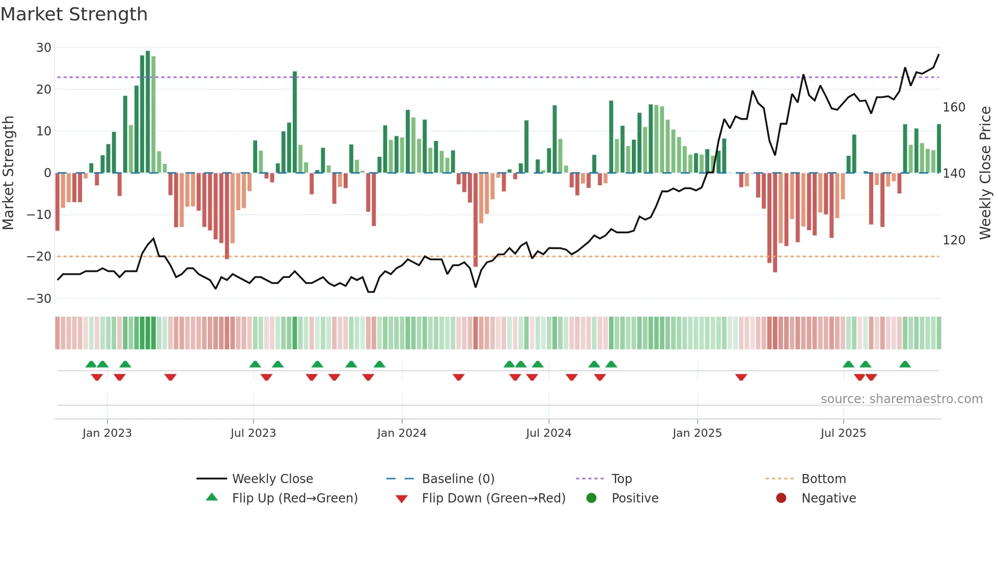 SNOR weekly Market Strength chart