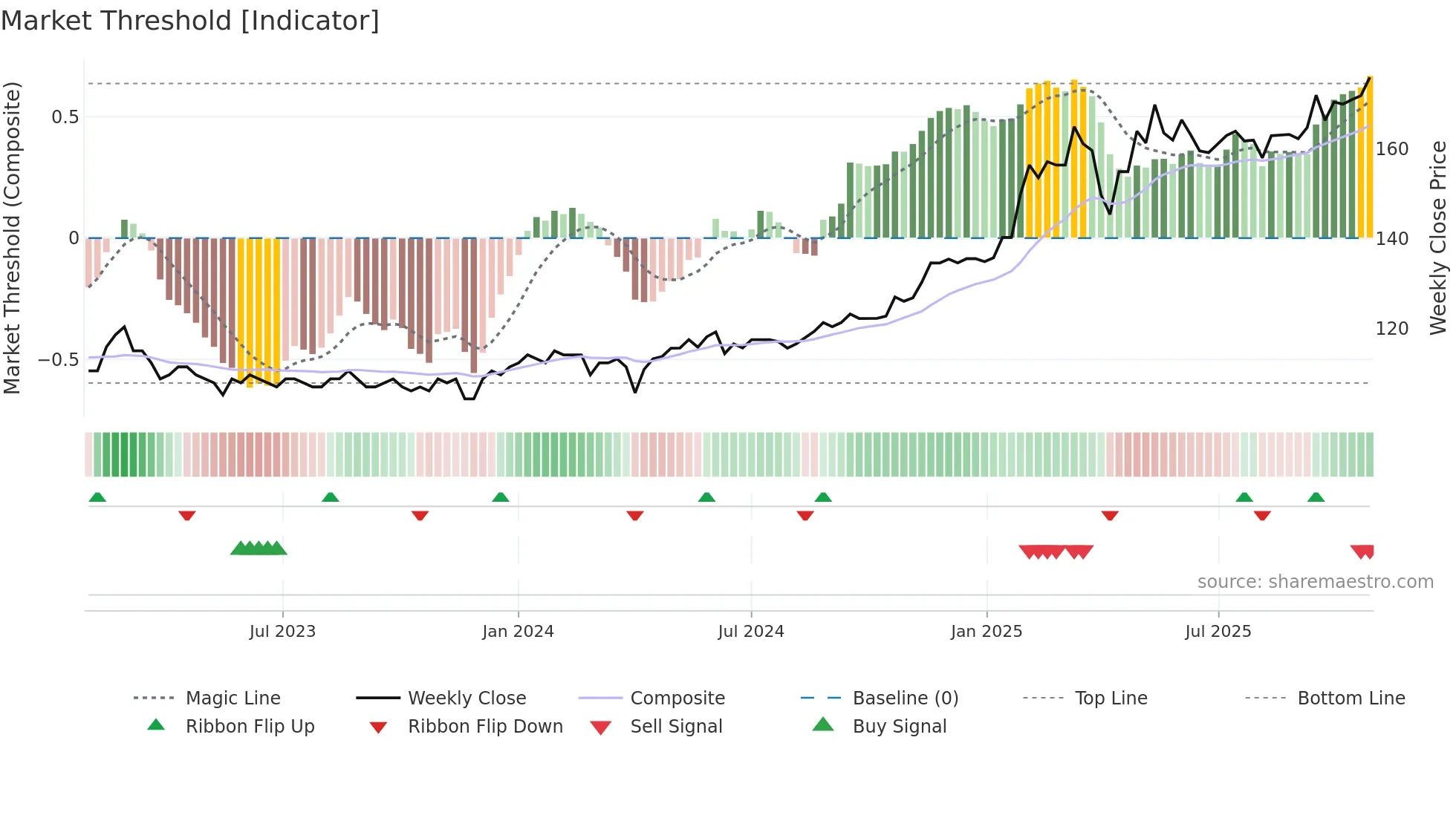 SNOR weekly Market Threshold chart