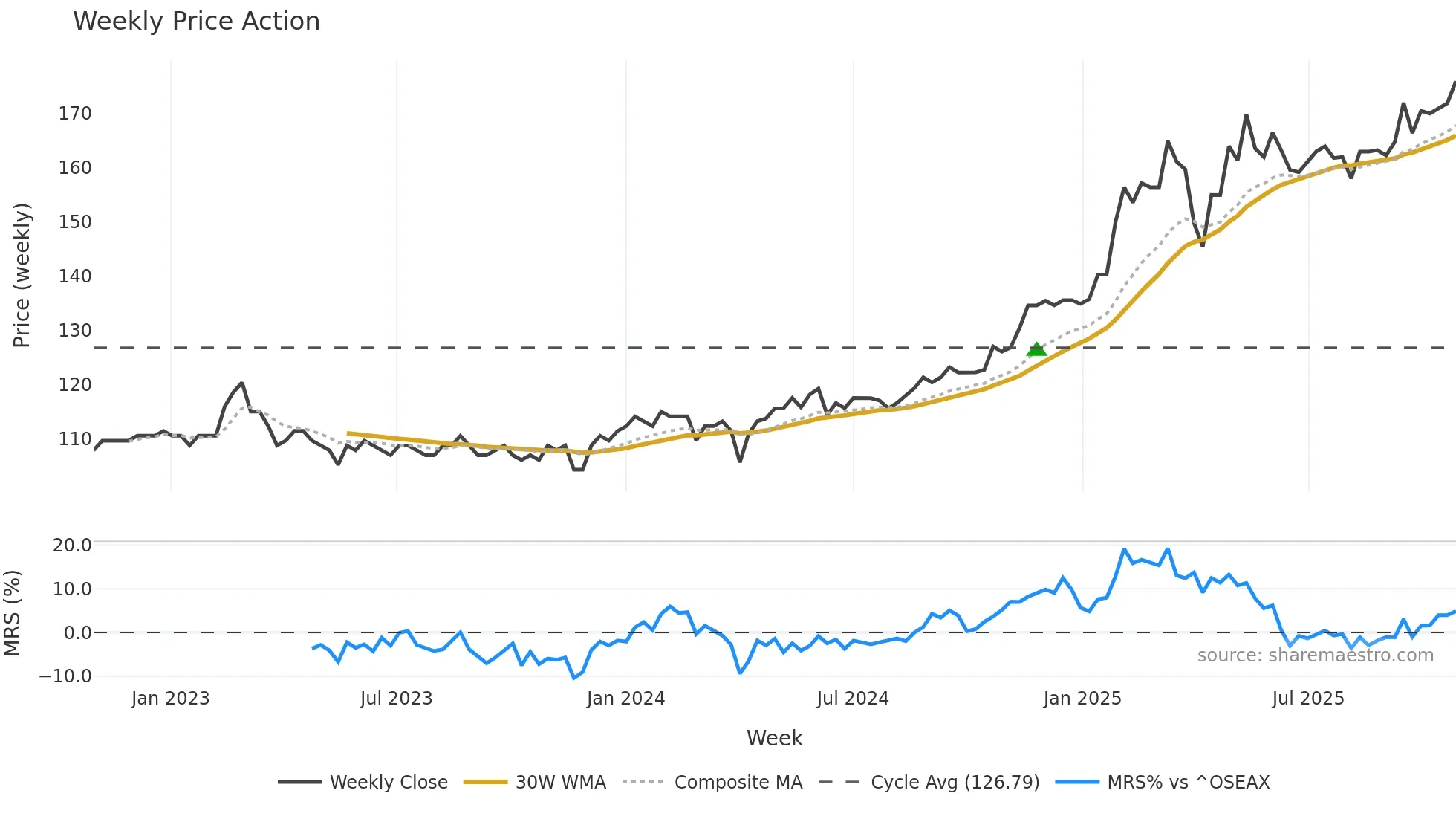 SNOR weekly Price Action chart, closing 2025-10-27
