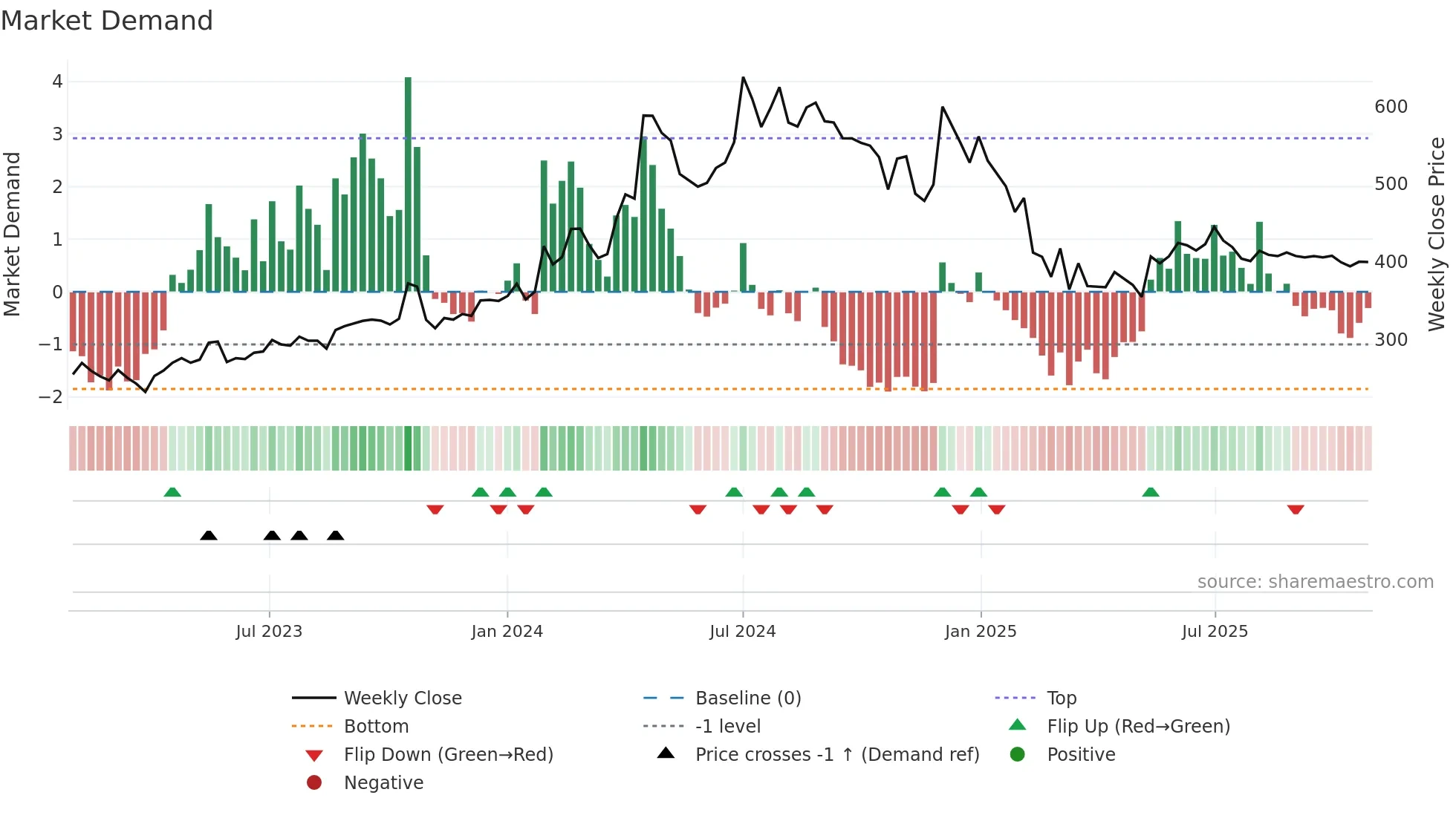 SOTL weekly Market Demand chart