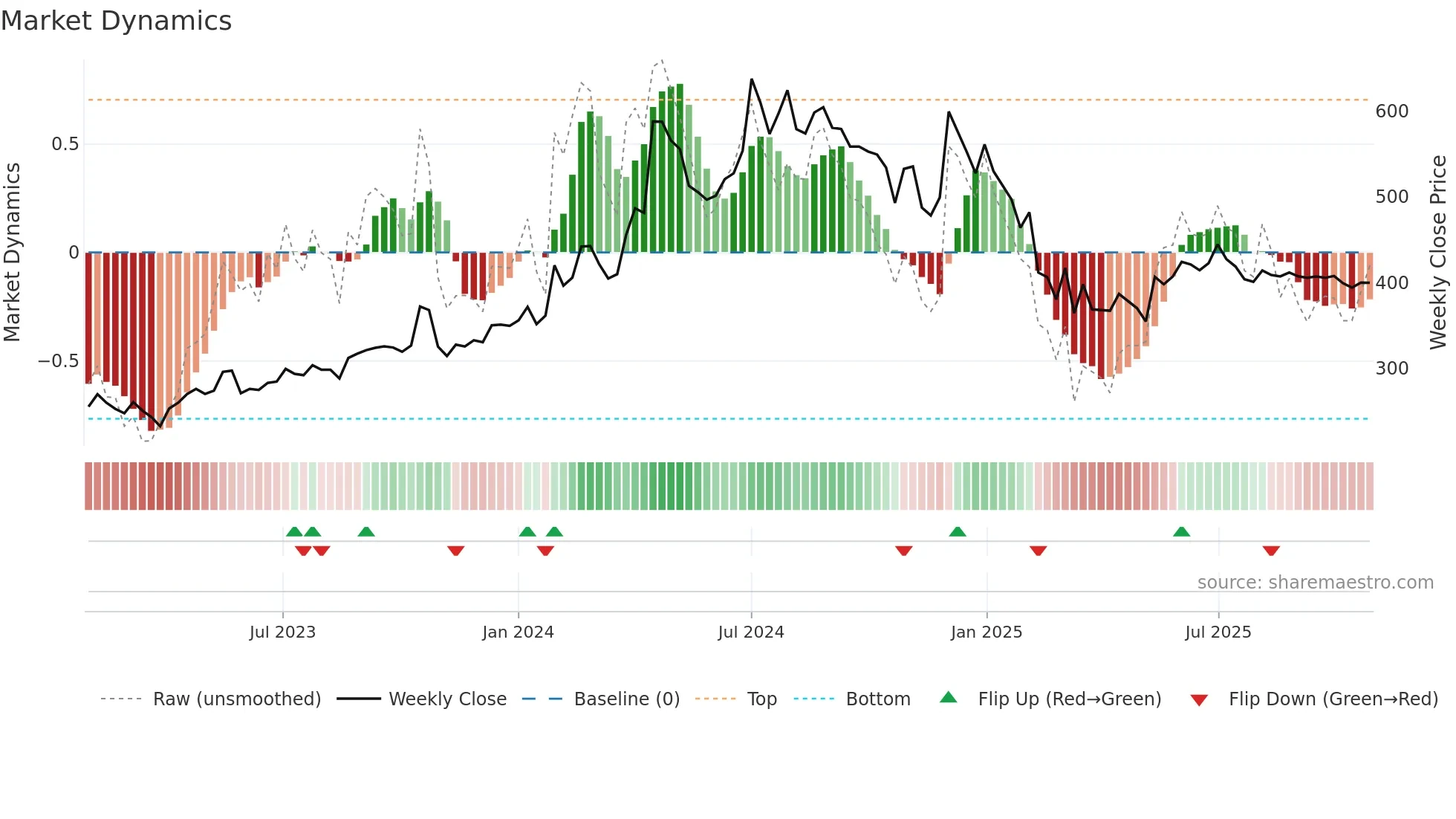 SOTL weekly Market Dynamics chart