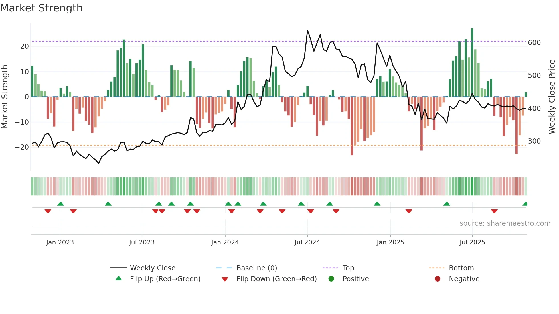 SOTL weekly Market Strength chart