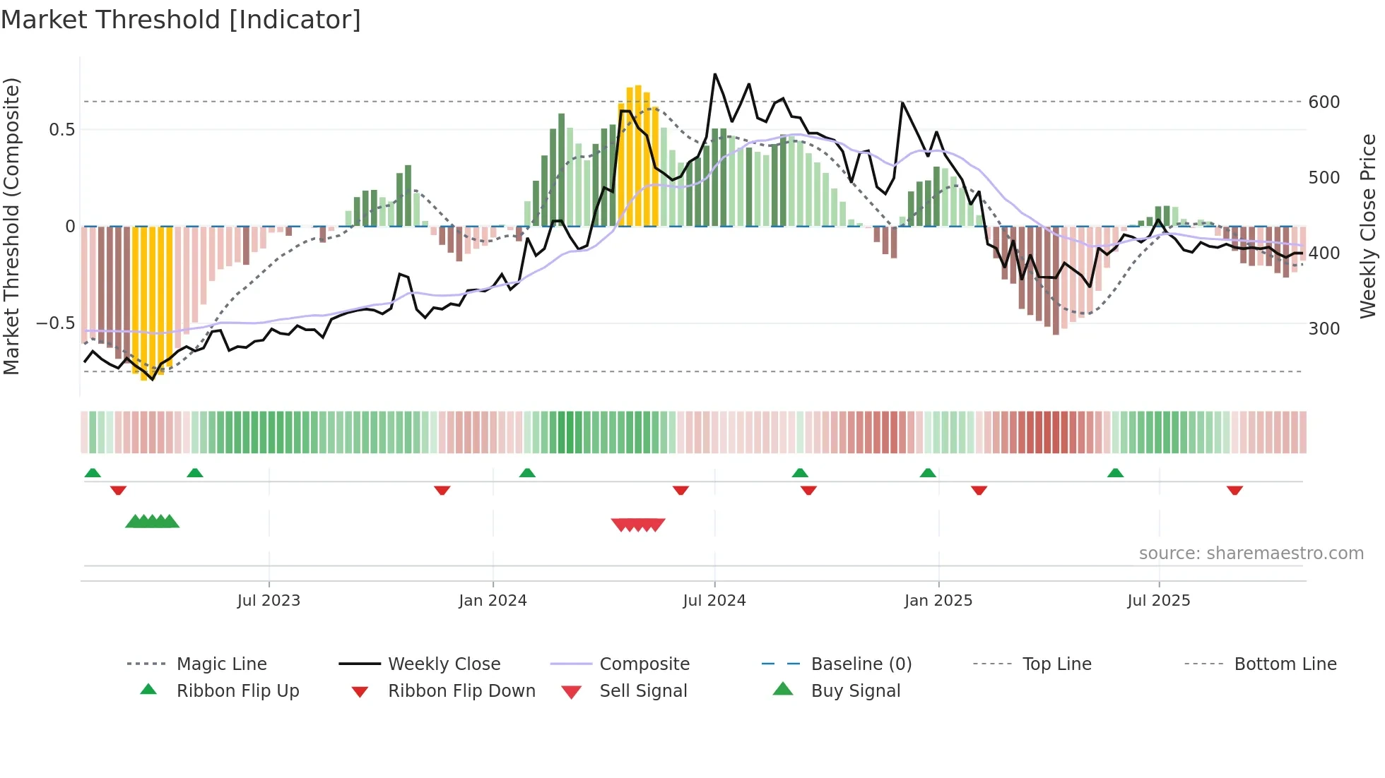 SOTL weekly Market Threshold chart