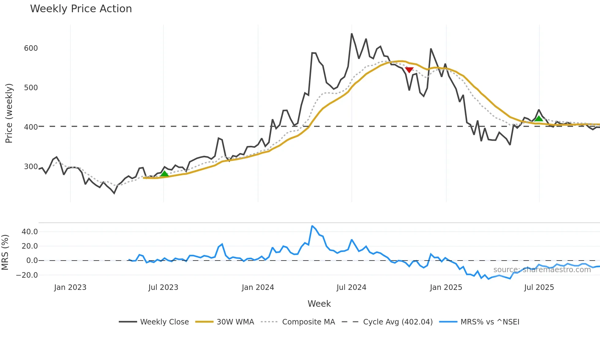SOTL weekly Price Action chart, closing 2025-10-27