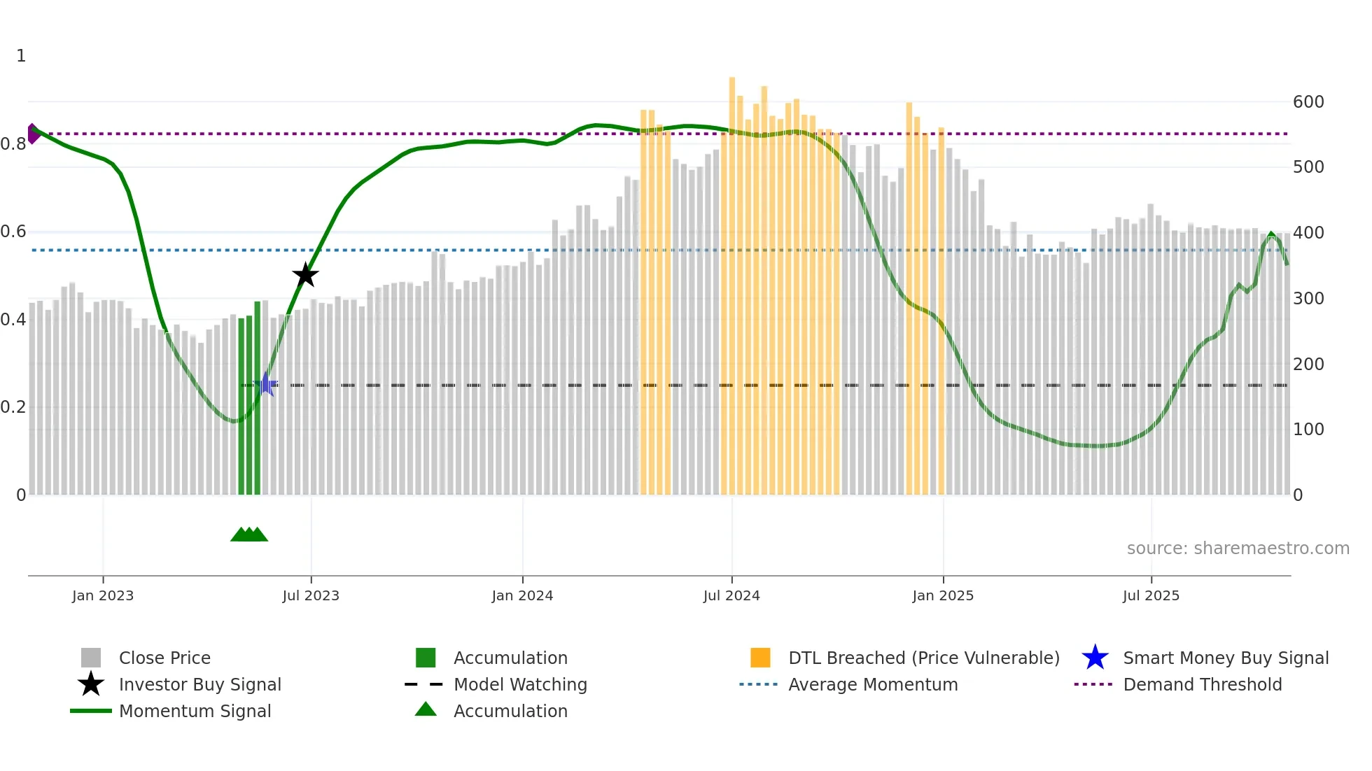 SOTL weekly Smart Money chart
