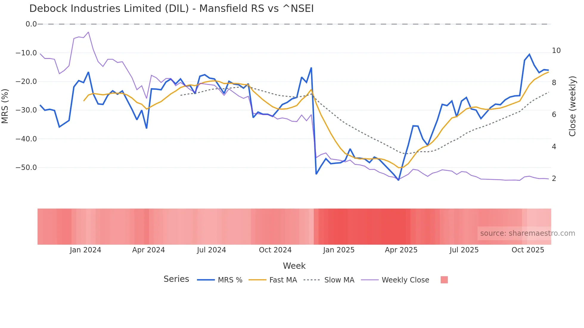 DIL Mansfield Relative Strength chart