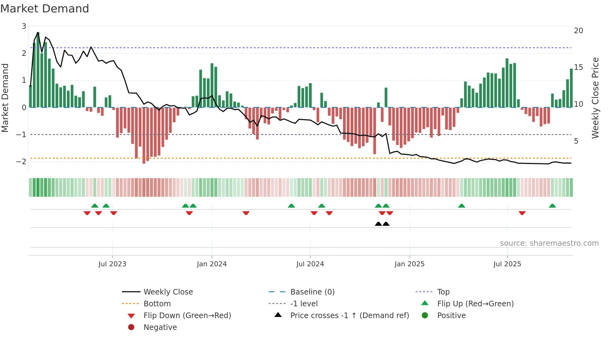 DIL weekly Market Demand chart