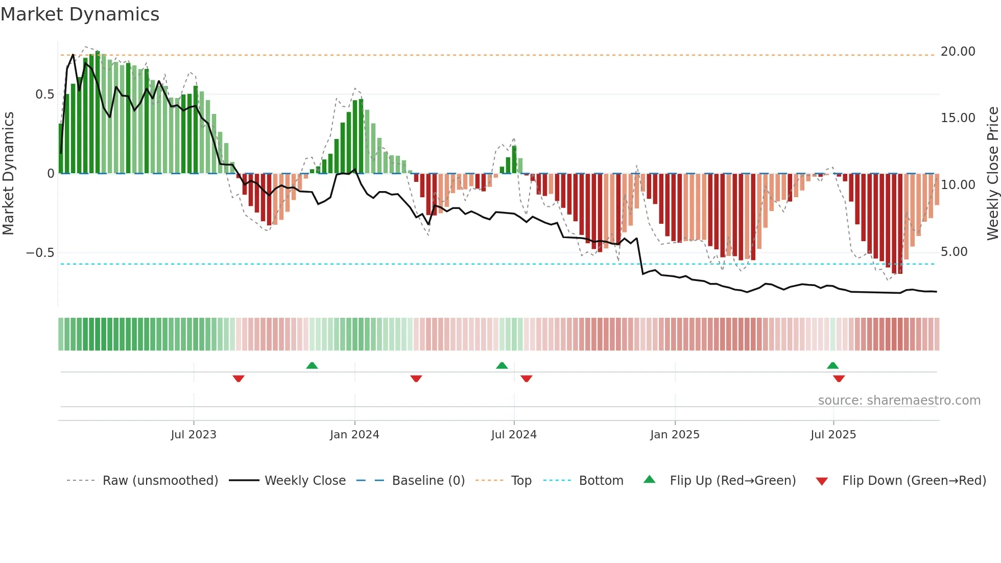 DIL weekly Market Dynamics chart