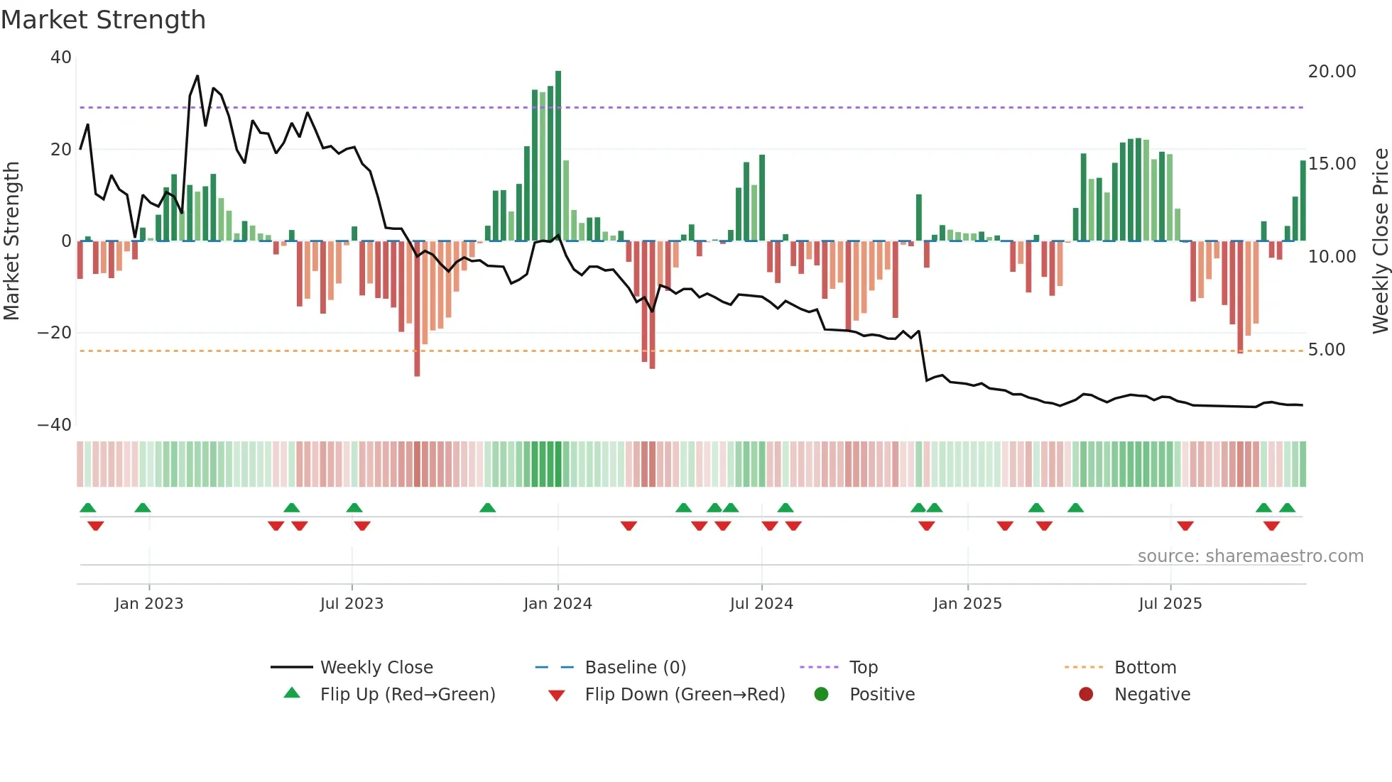 DIL weekly Market Strength chart