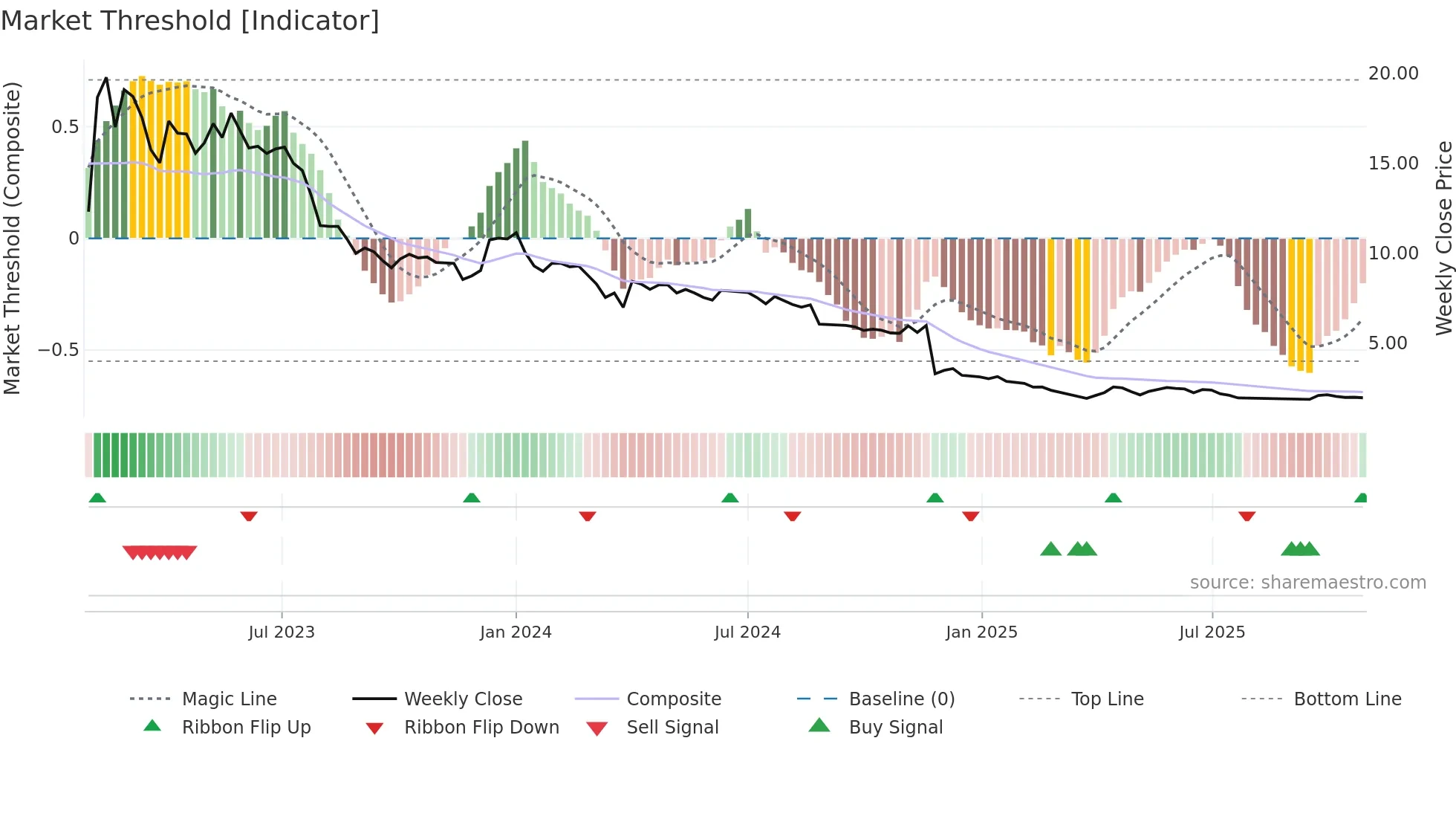 DIL weekly Market Threshold chart