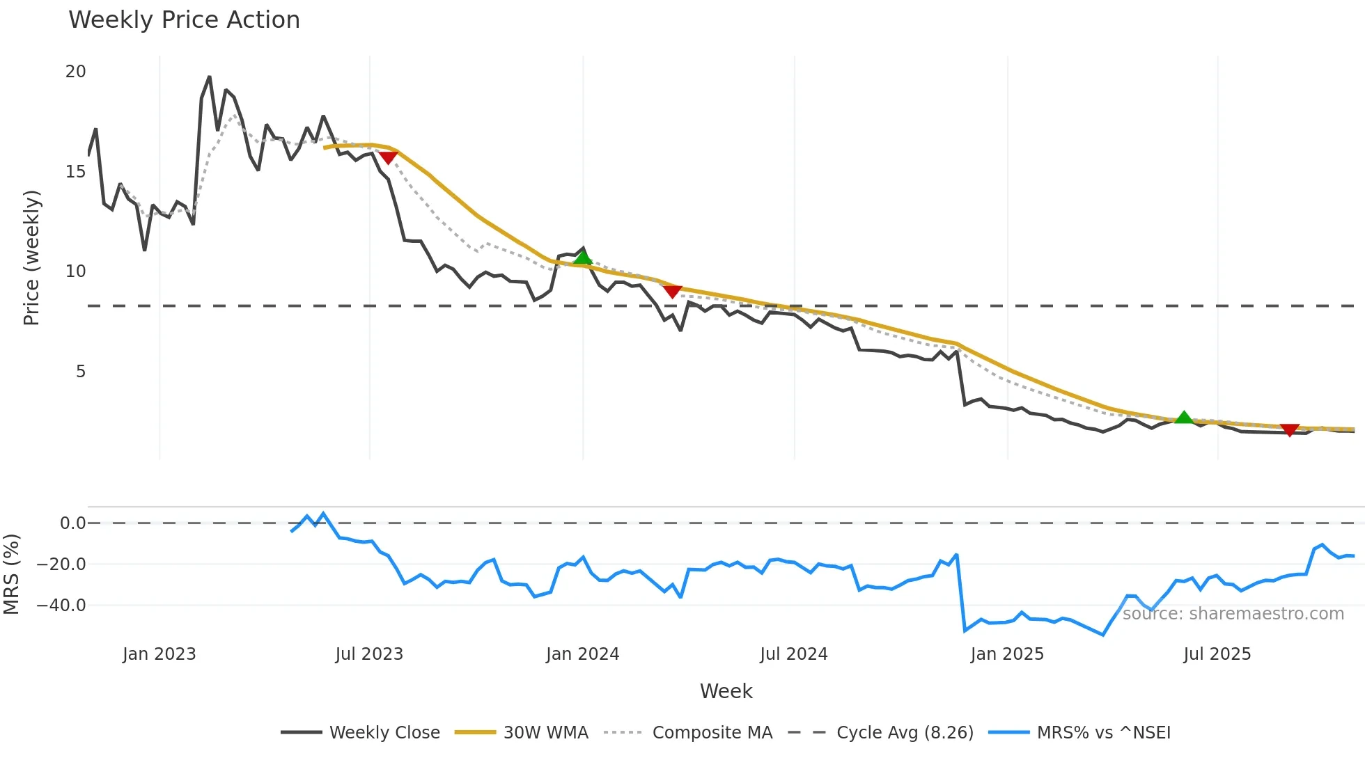 DIL weekly Price Action chart, closing 2025-10-27