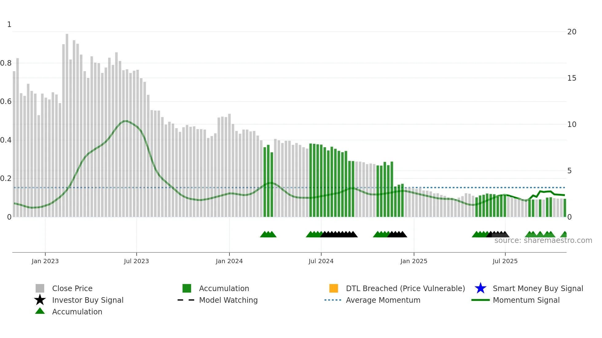 DIL weekly Smart Money chart