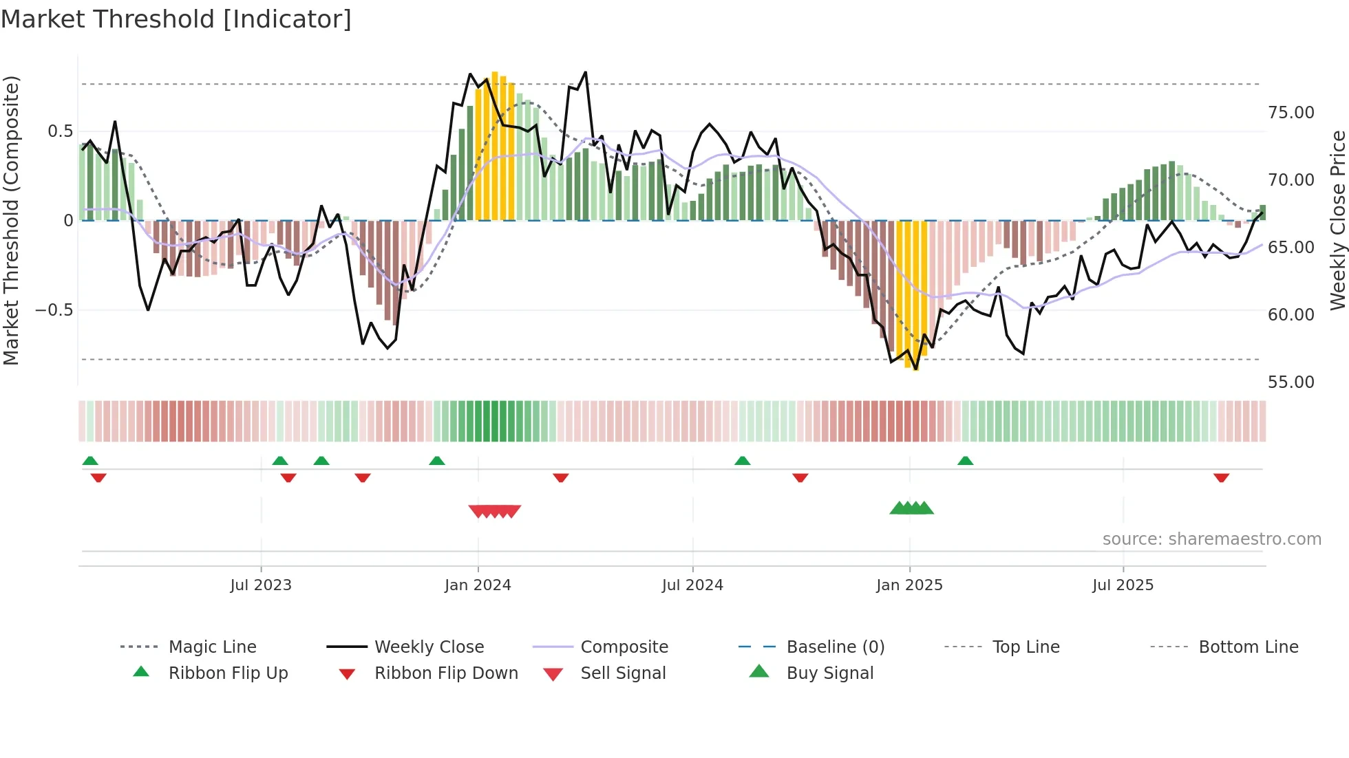 ARG weekly Market Threshold chart