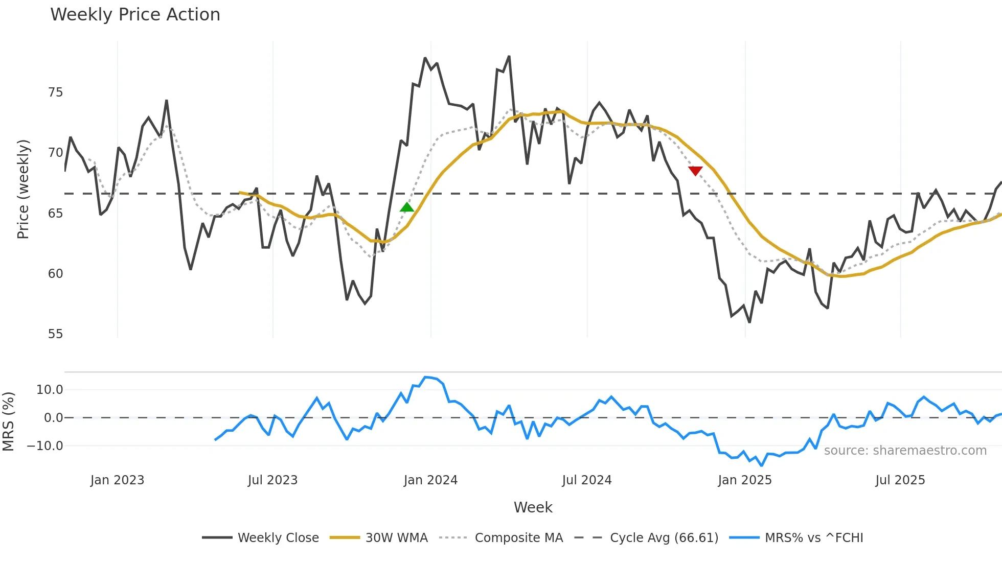 ARG weekly Price Action chart, closing 2025-10-27
