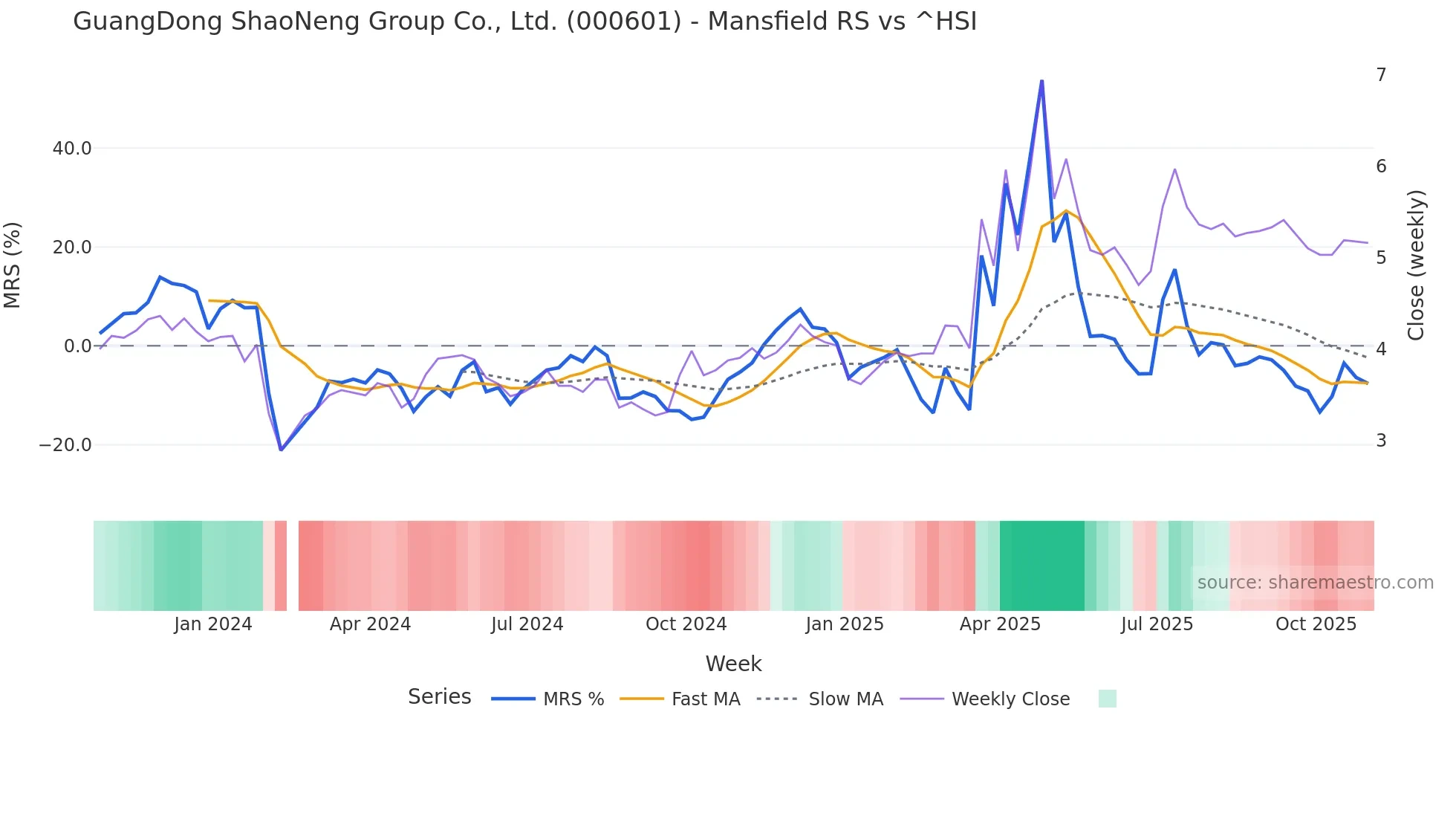 000601 Mansfield Relative Strength chart