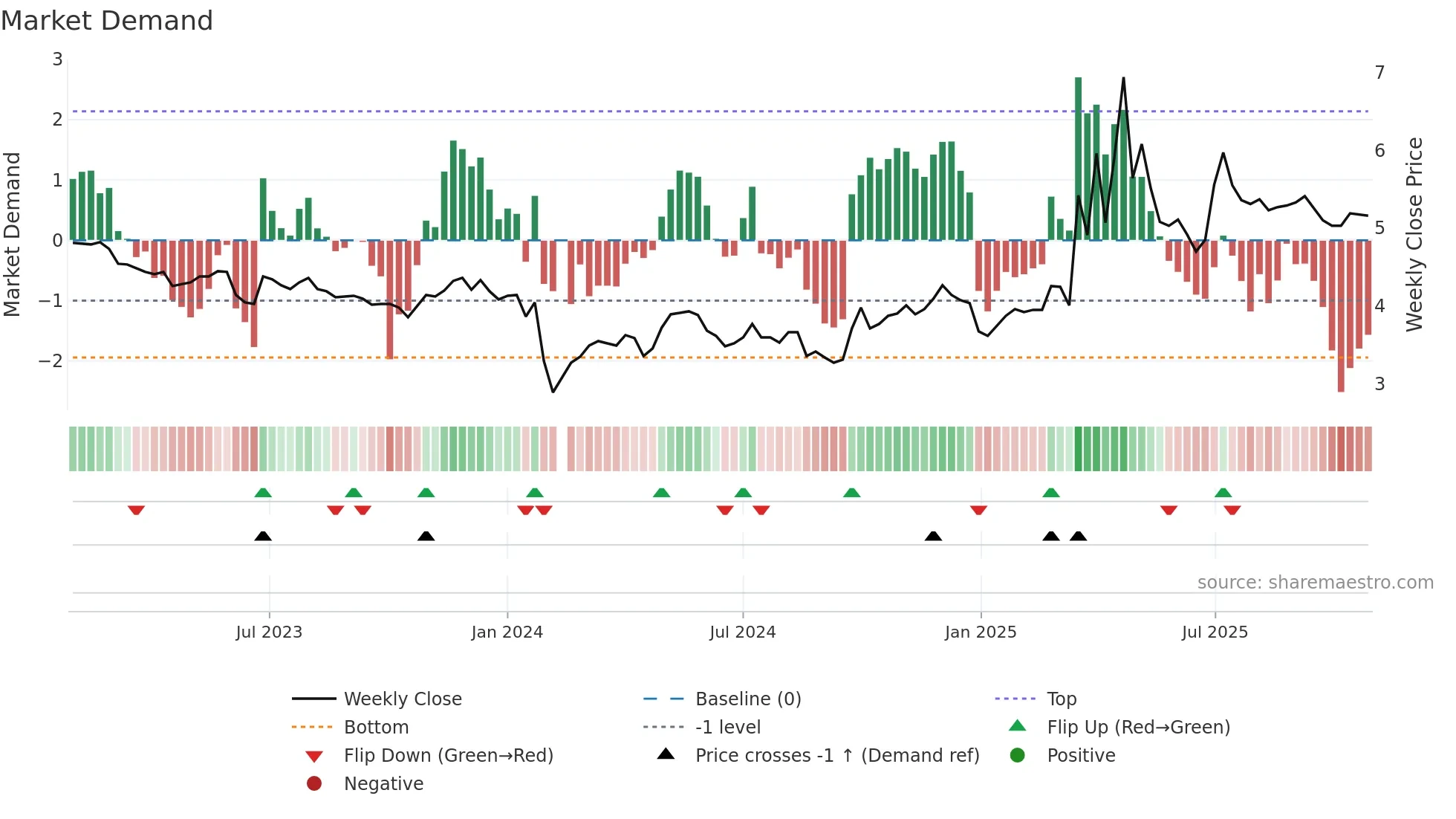000601 weekly Market Demand chart