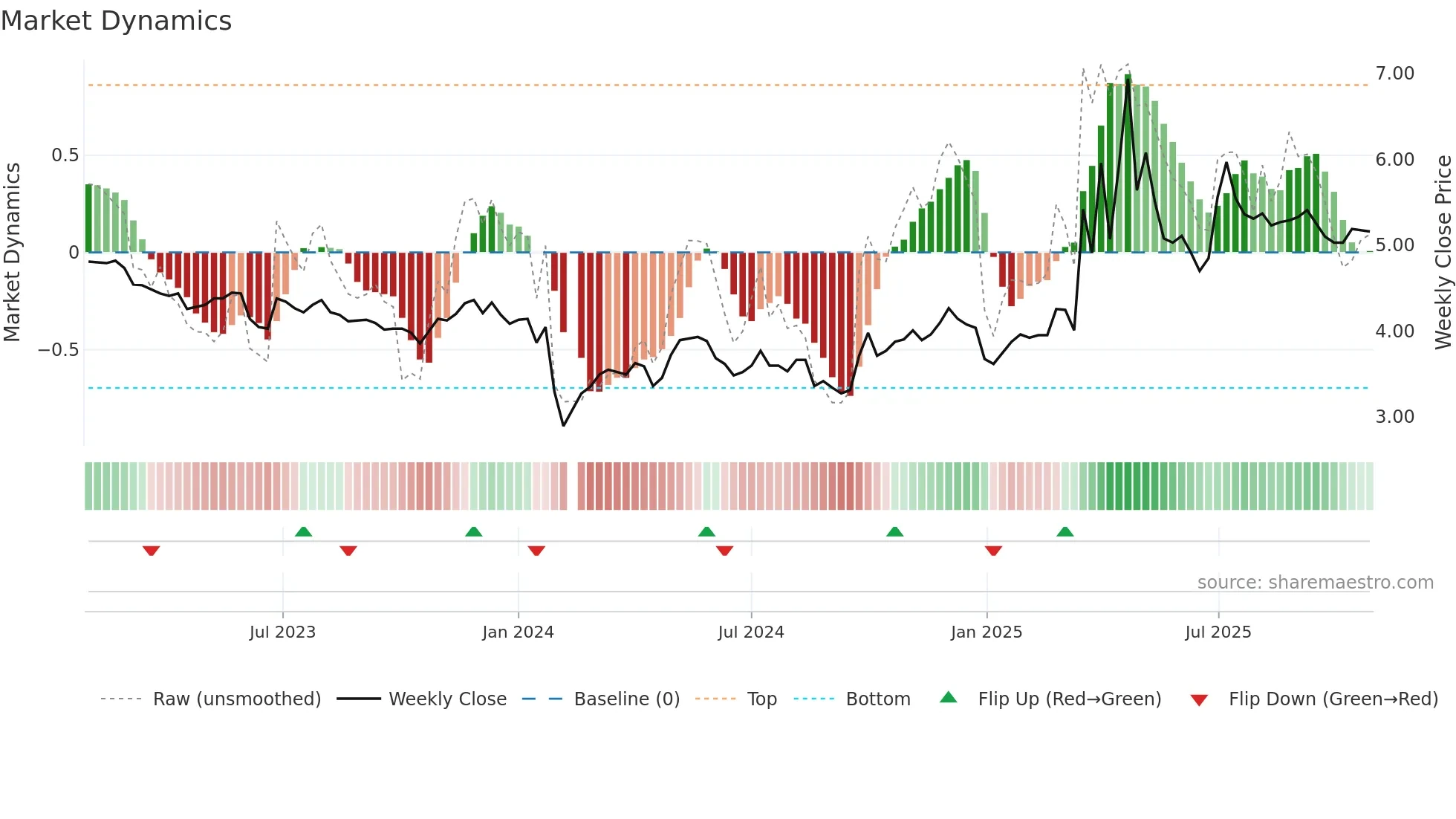 000601 weekly Market Dynamics chart