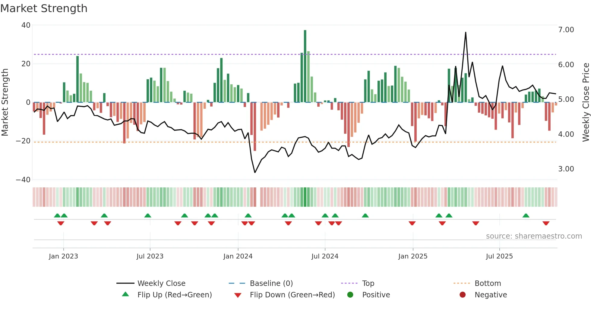000601 weekly Market Strength chart
