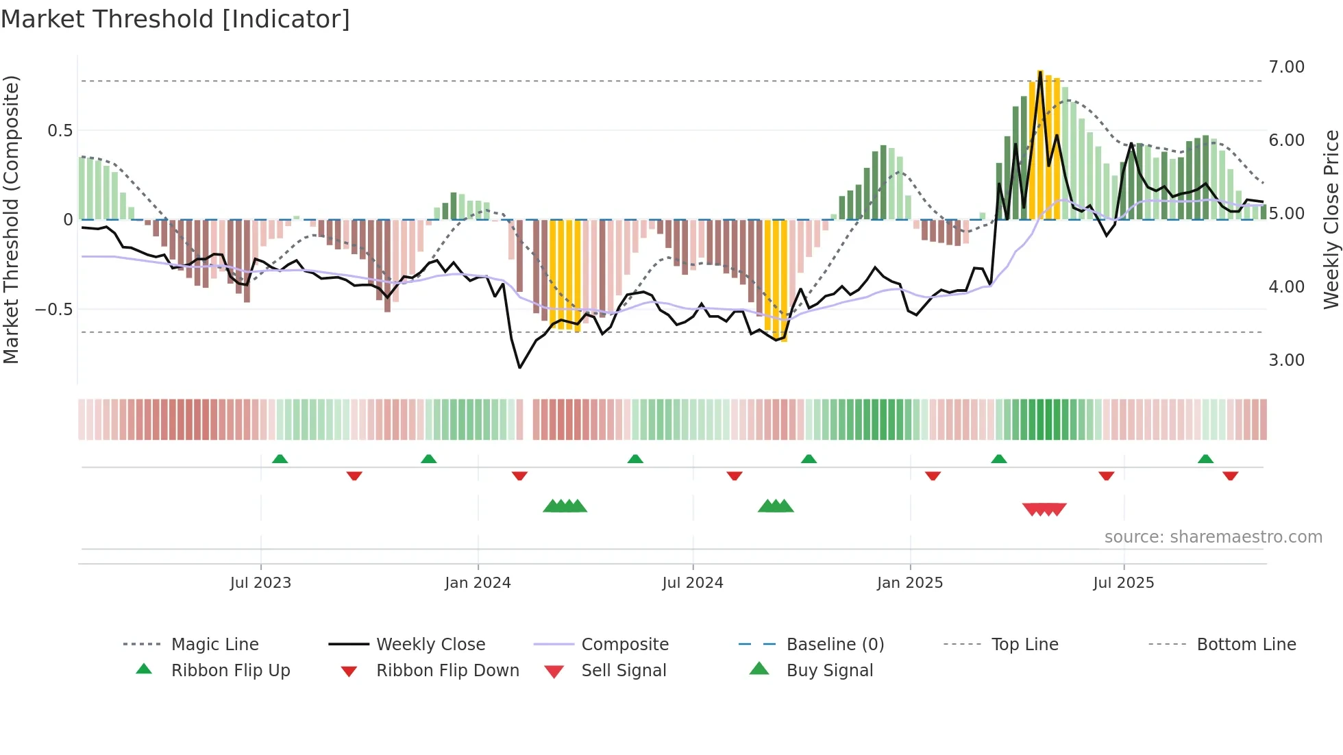 000601 weekly Market Threshold chart