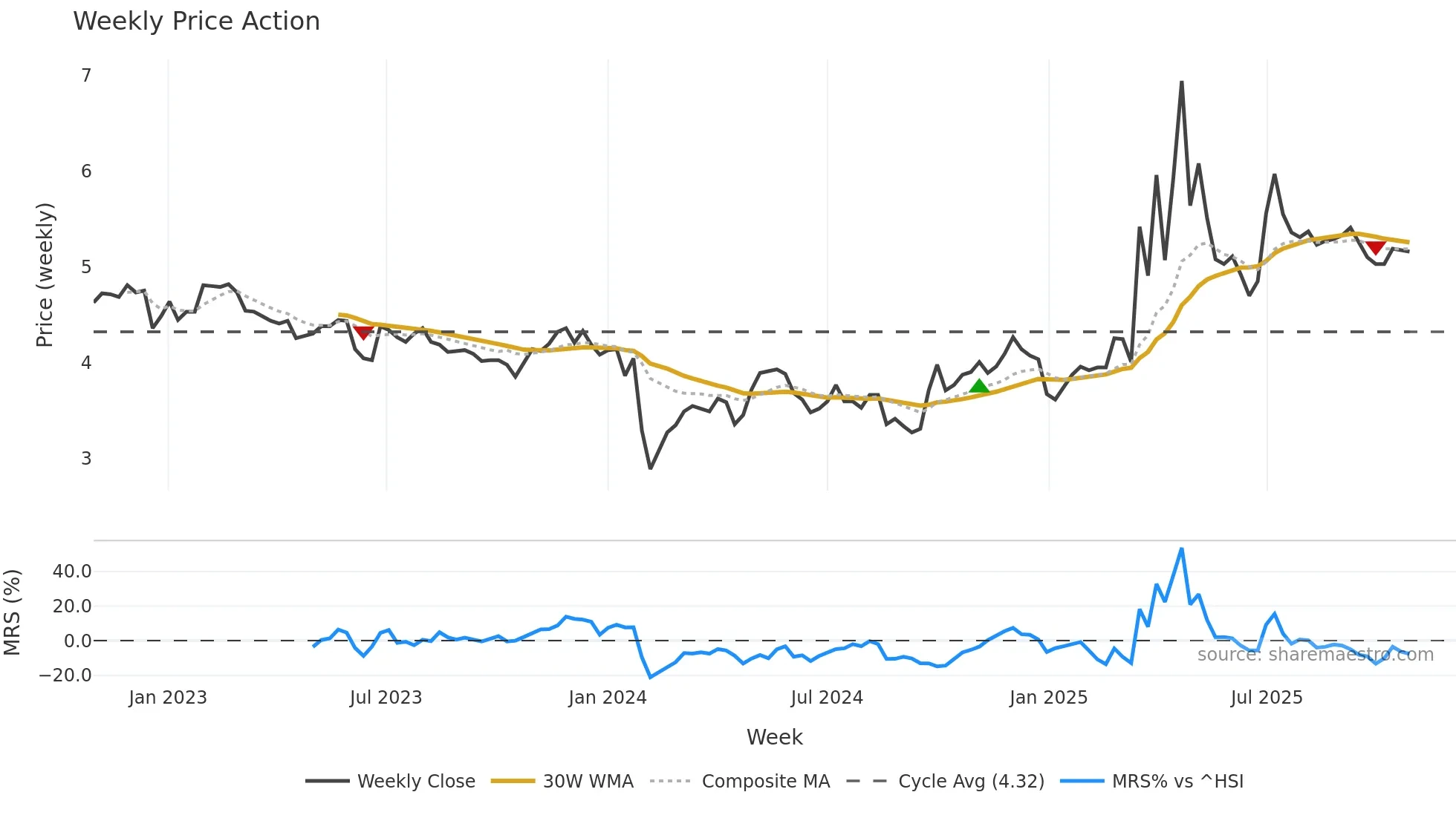 000601 weekly Price Action chart, closing 2025-10-27