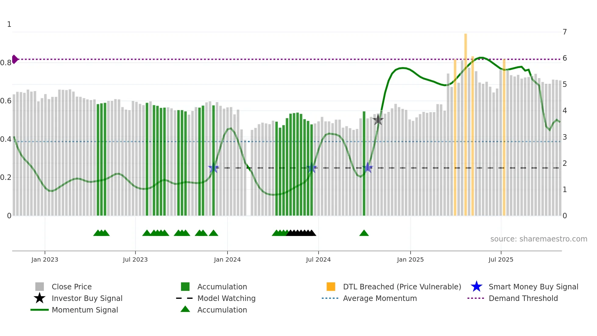 000601 weekly Smart Money chart