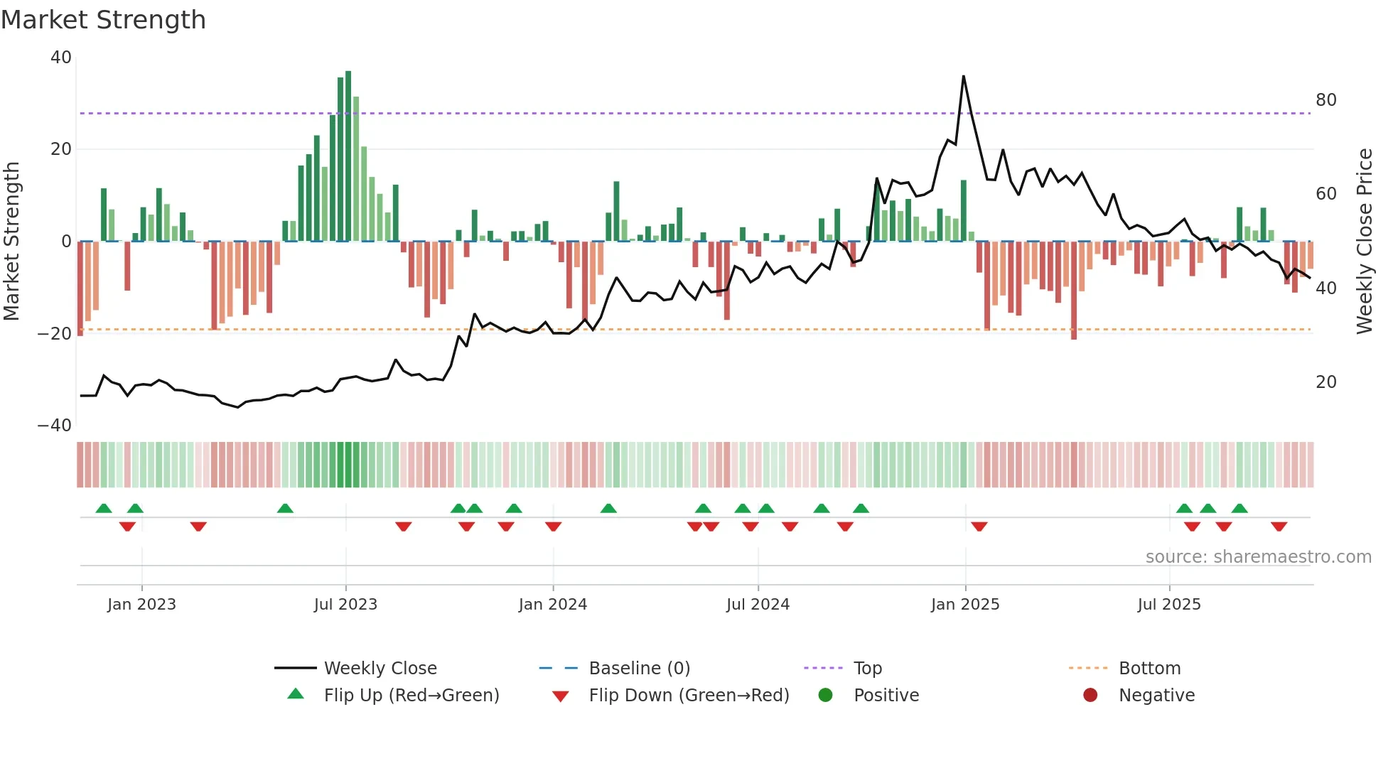 PREMIERPOL weekly Market Strength chart