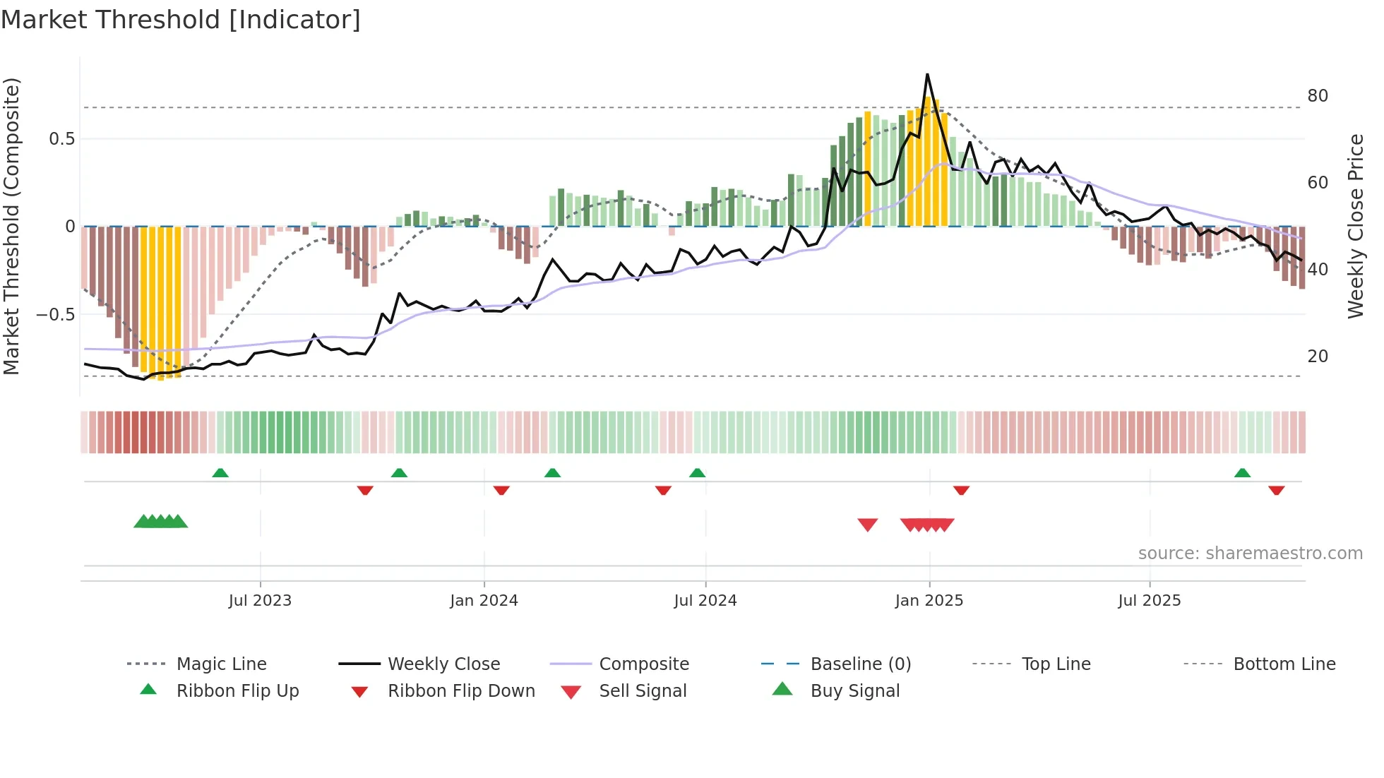 PREMIERPOL weekly Market Threshold chart