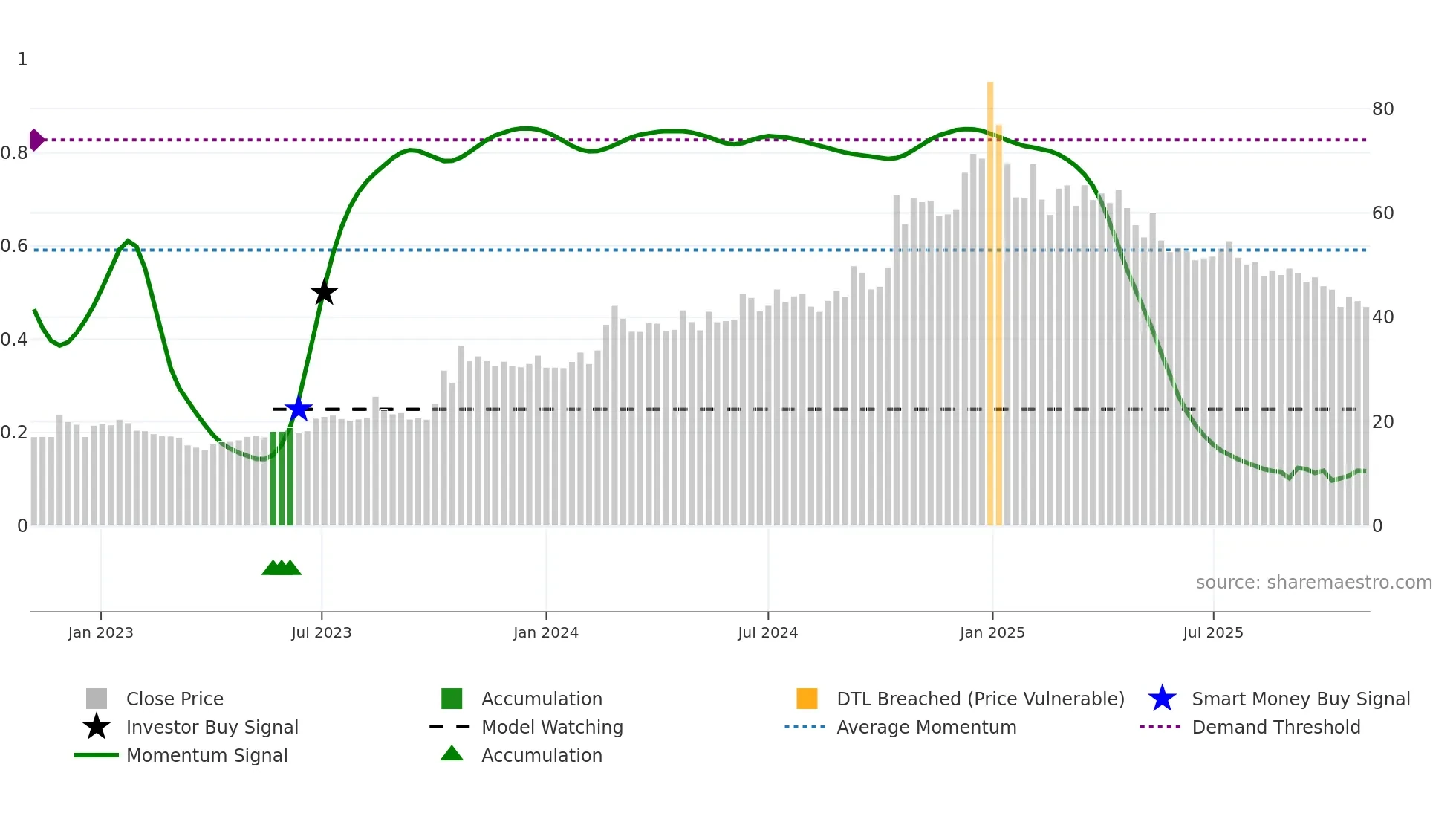 PREMIERPOL weekly Smart Money chart