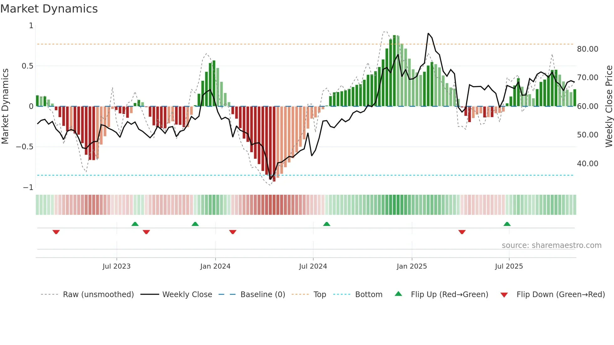 CFFI weekly Market Dynamics chart