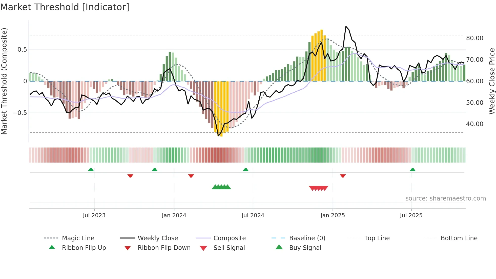 CFFI weekly Market Threshold chart