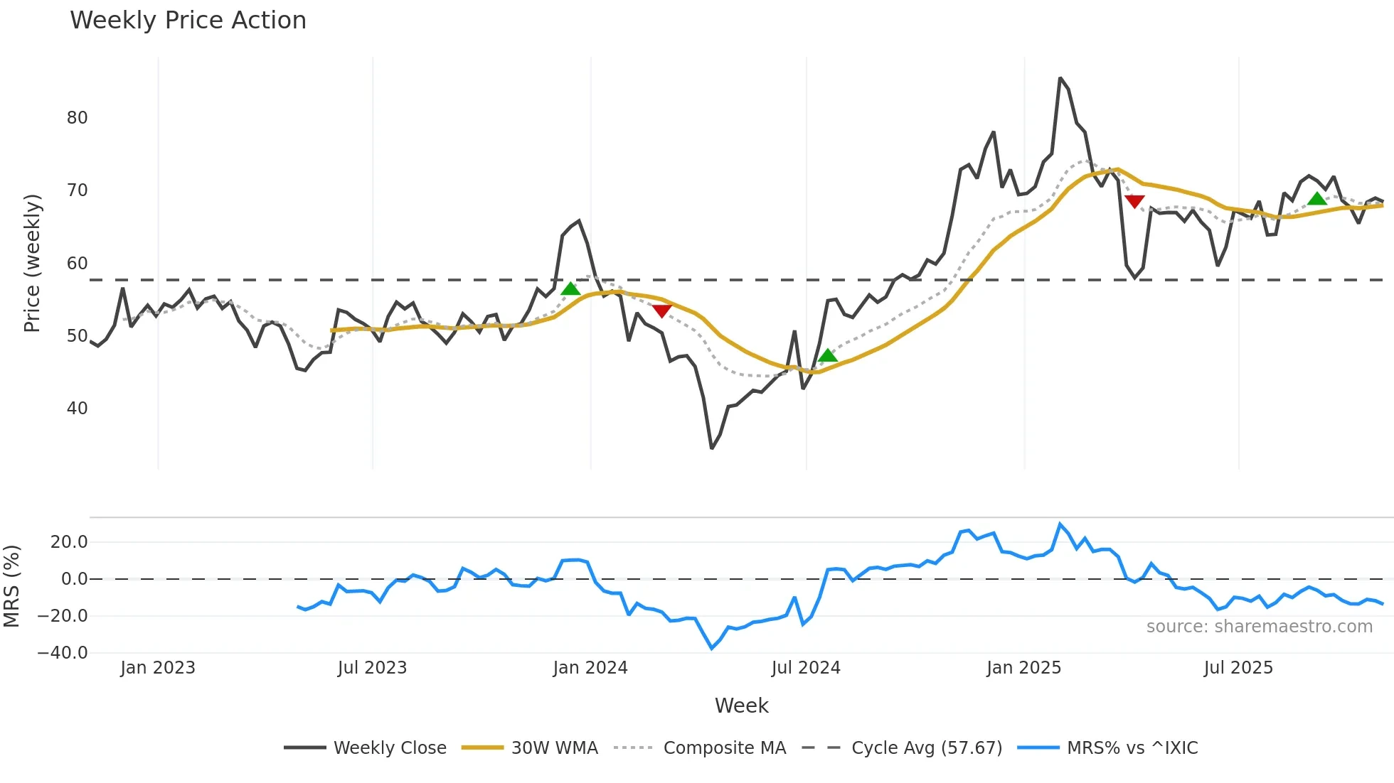 CFFI weekly Price Action chart, closing 2025-10-31