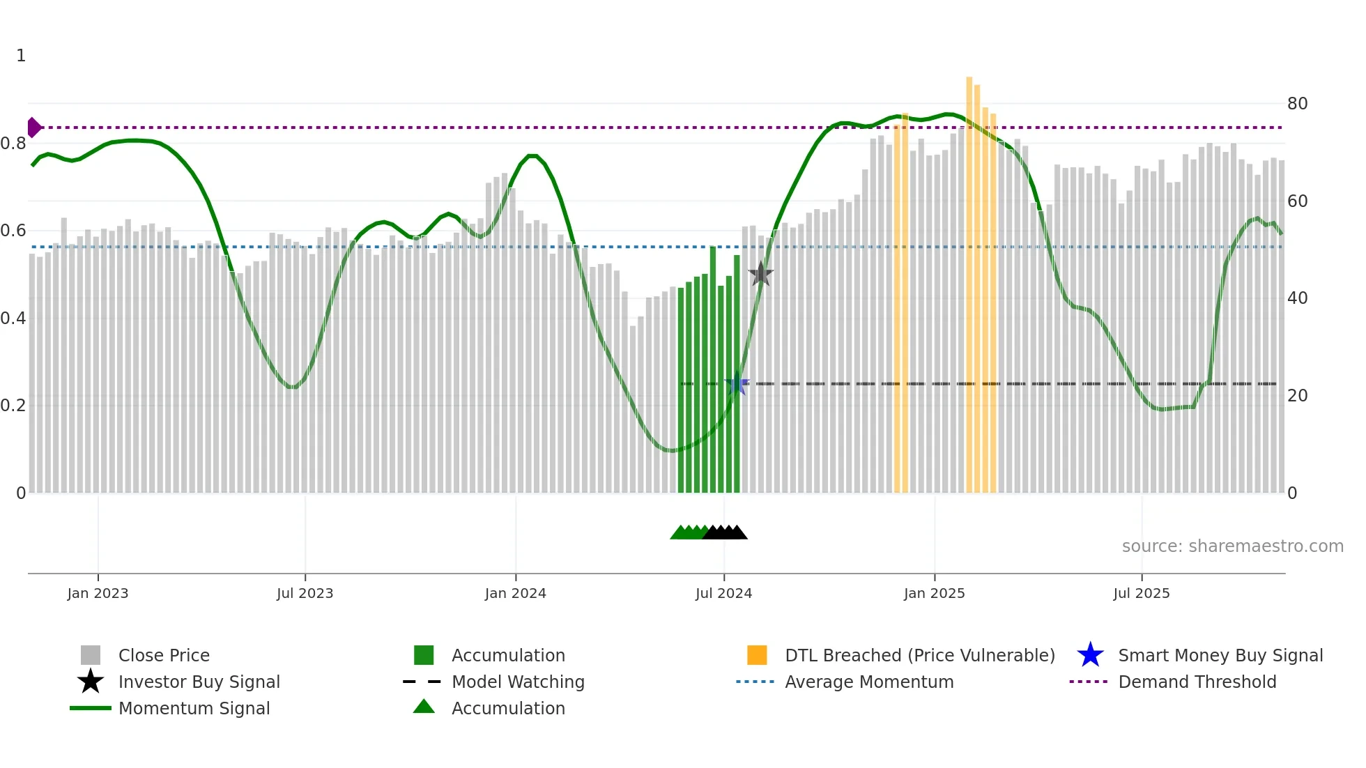 CFFI weekly Smart Money chart