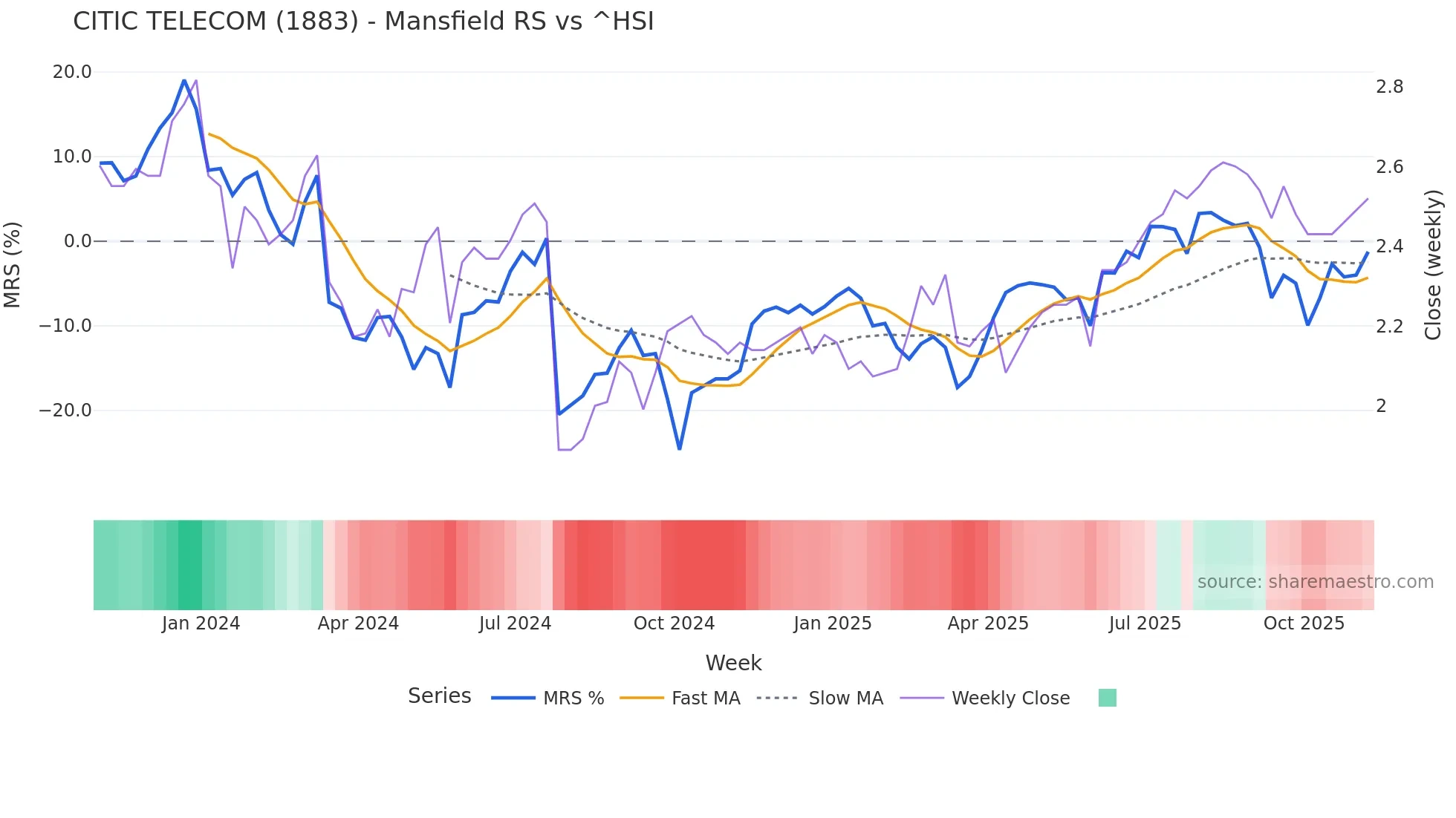 1883 Mansfield Relative Strength chart