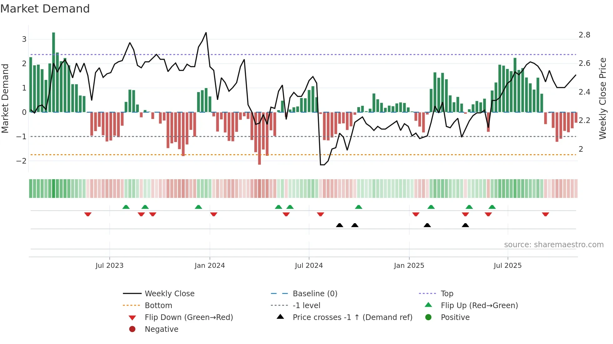1883 weekly Market Demand chart