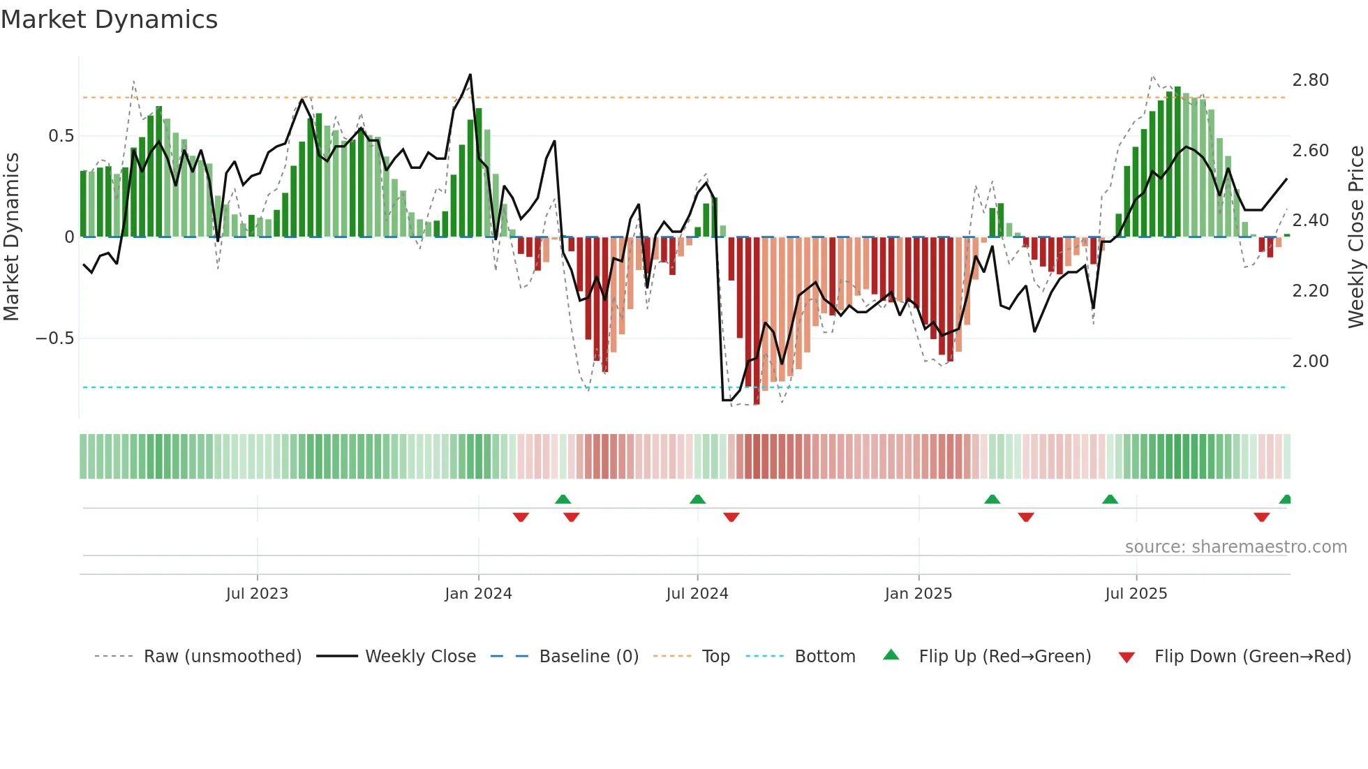1883 weekly Market Dynamics chart