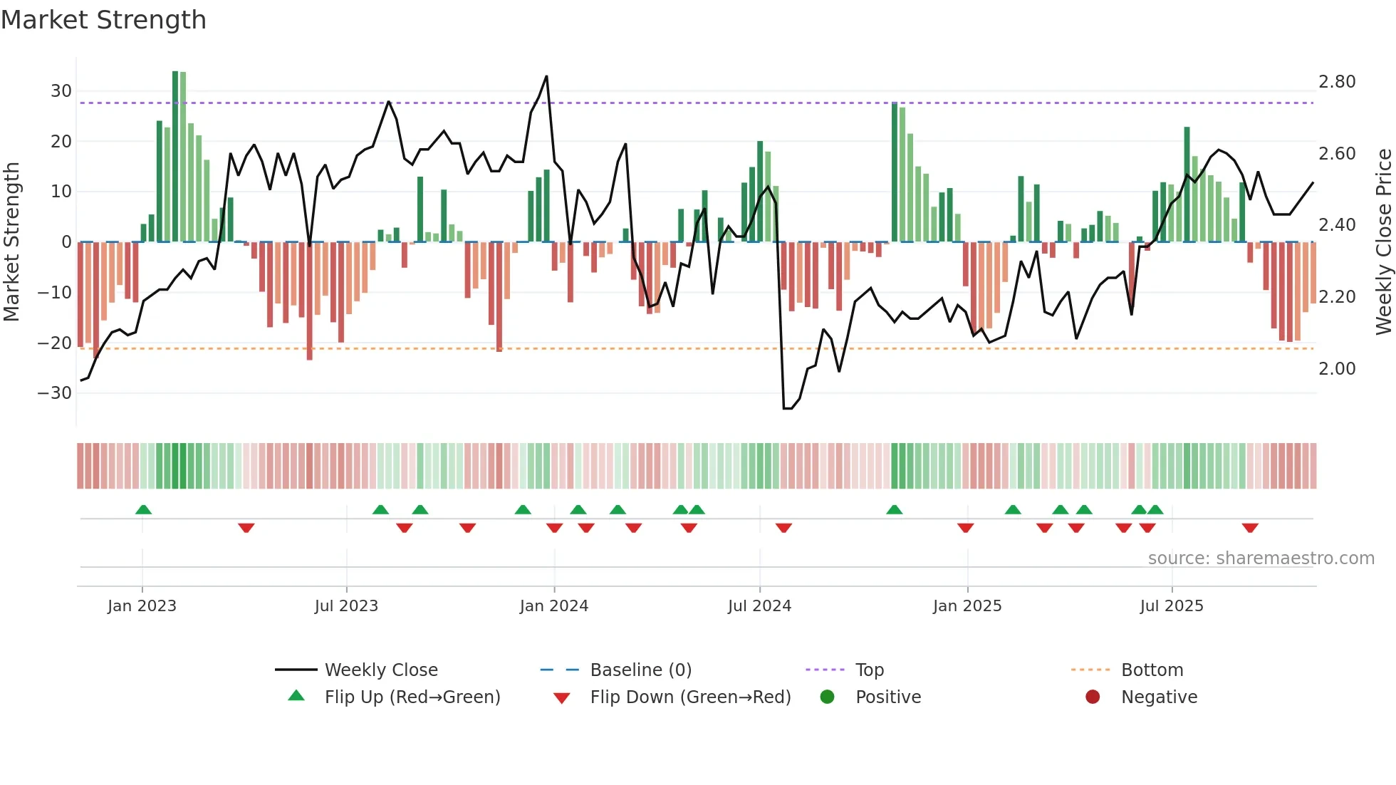 1883 weekly Market Strength chart