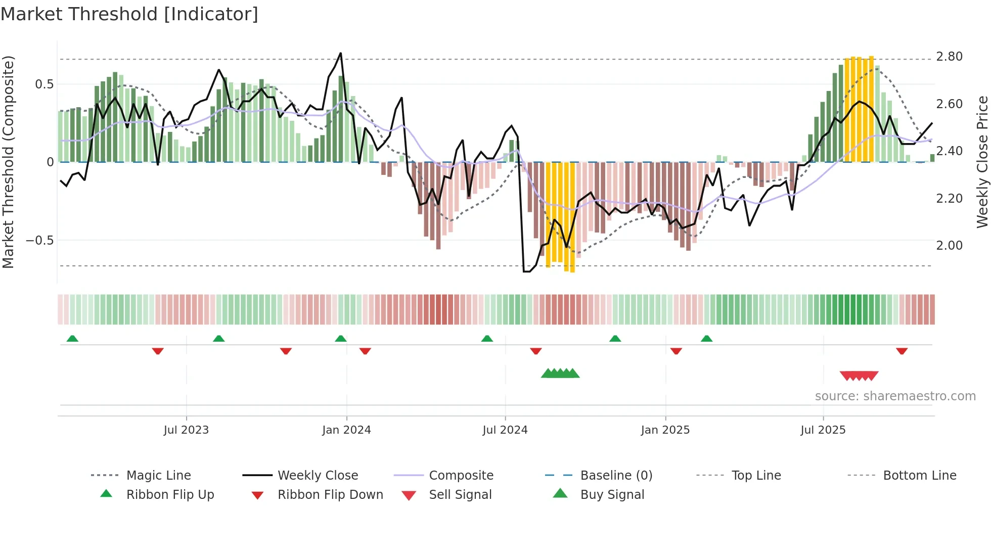 1883 weekly Market Threshold chart