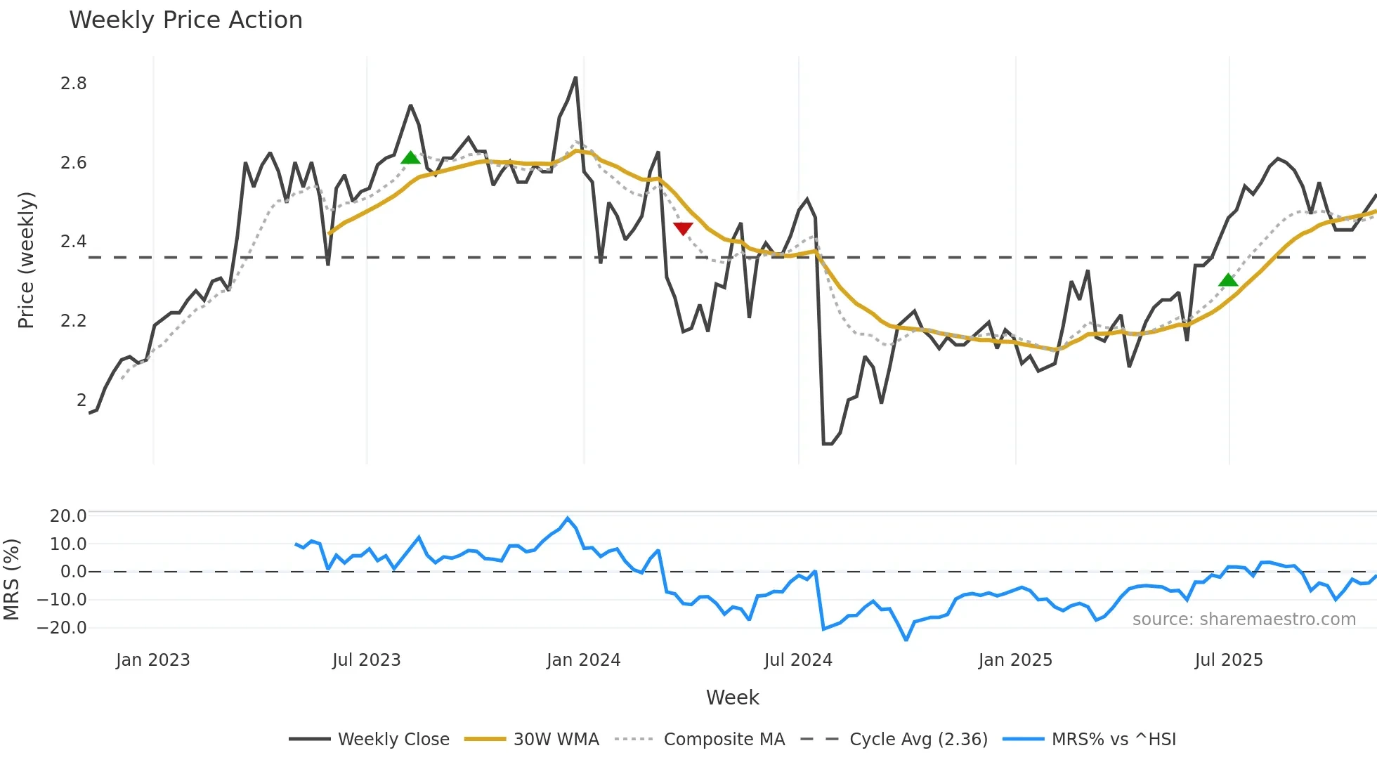 1883 weekly Price Action chart, closing 2025-11-03