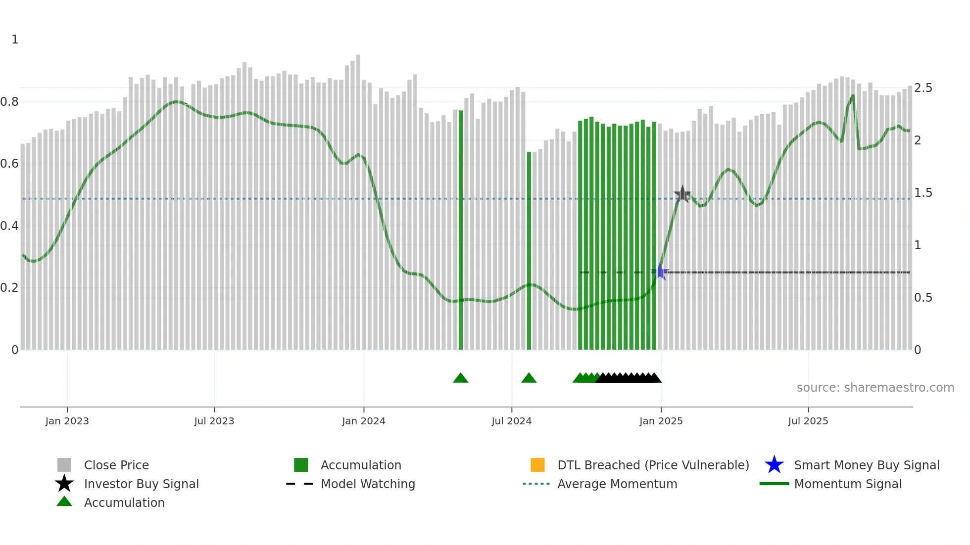 1883 weekly Smart Money chart