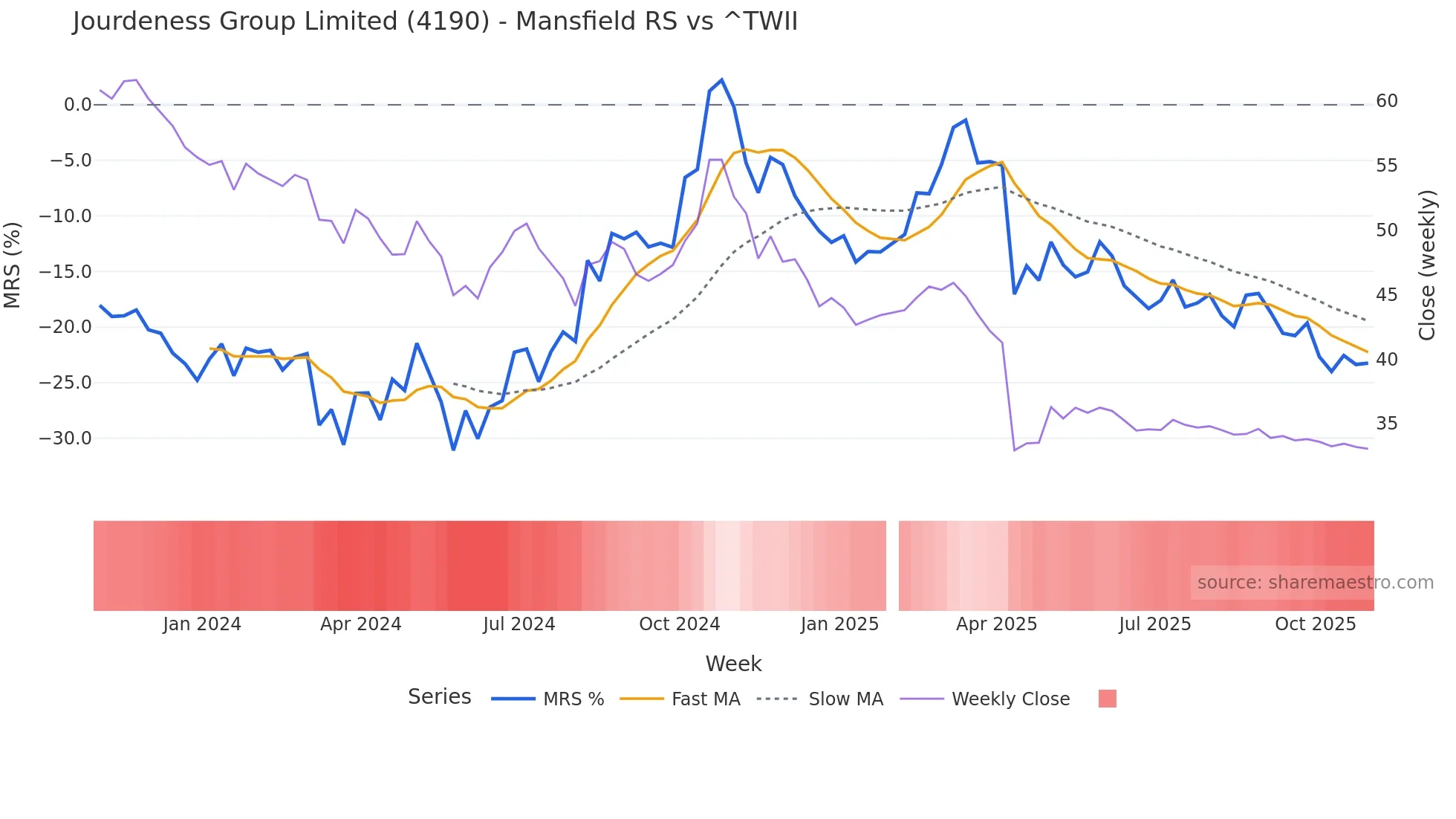 4190 Mansfield Relative Strength chart