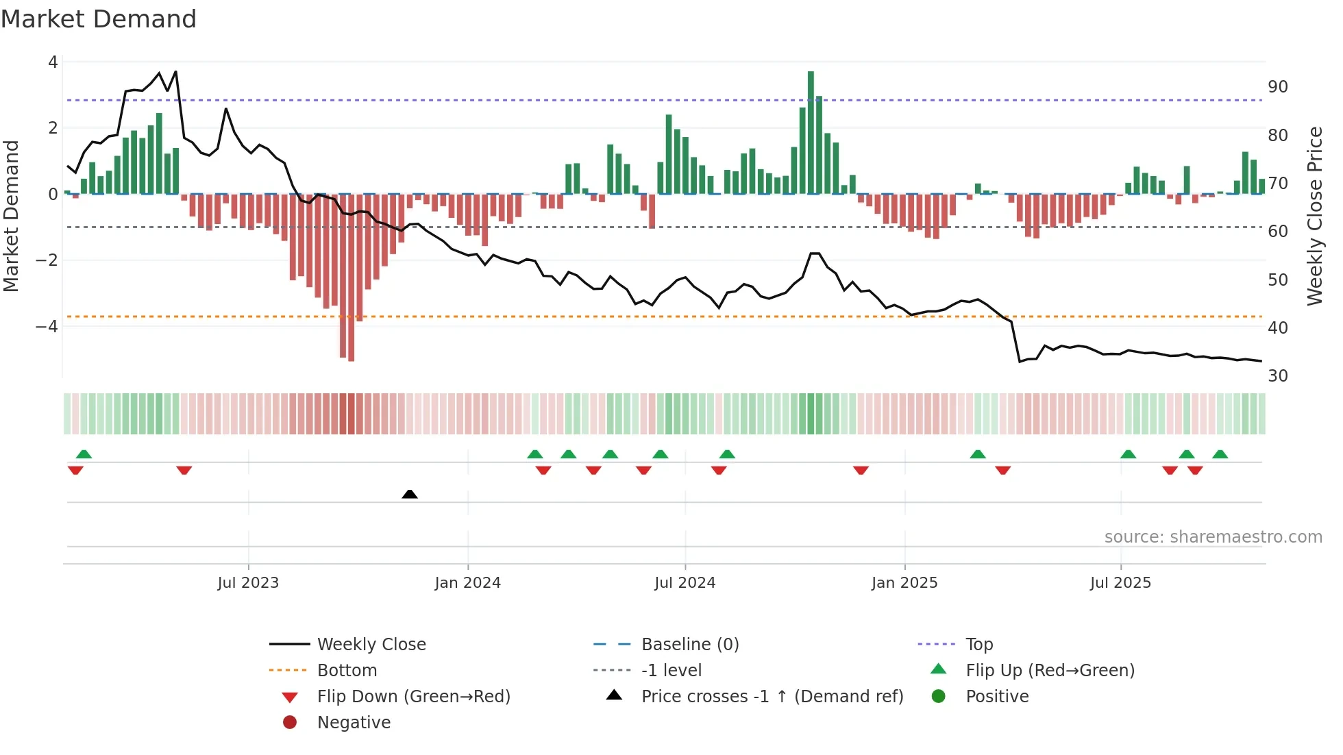 4190 weekly Market Demand chart